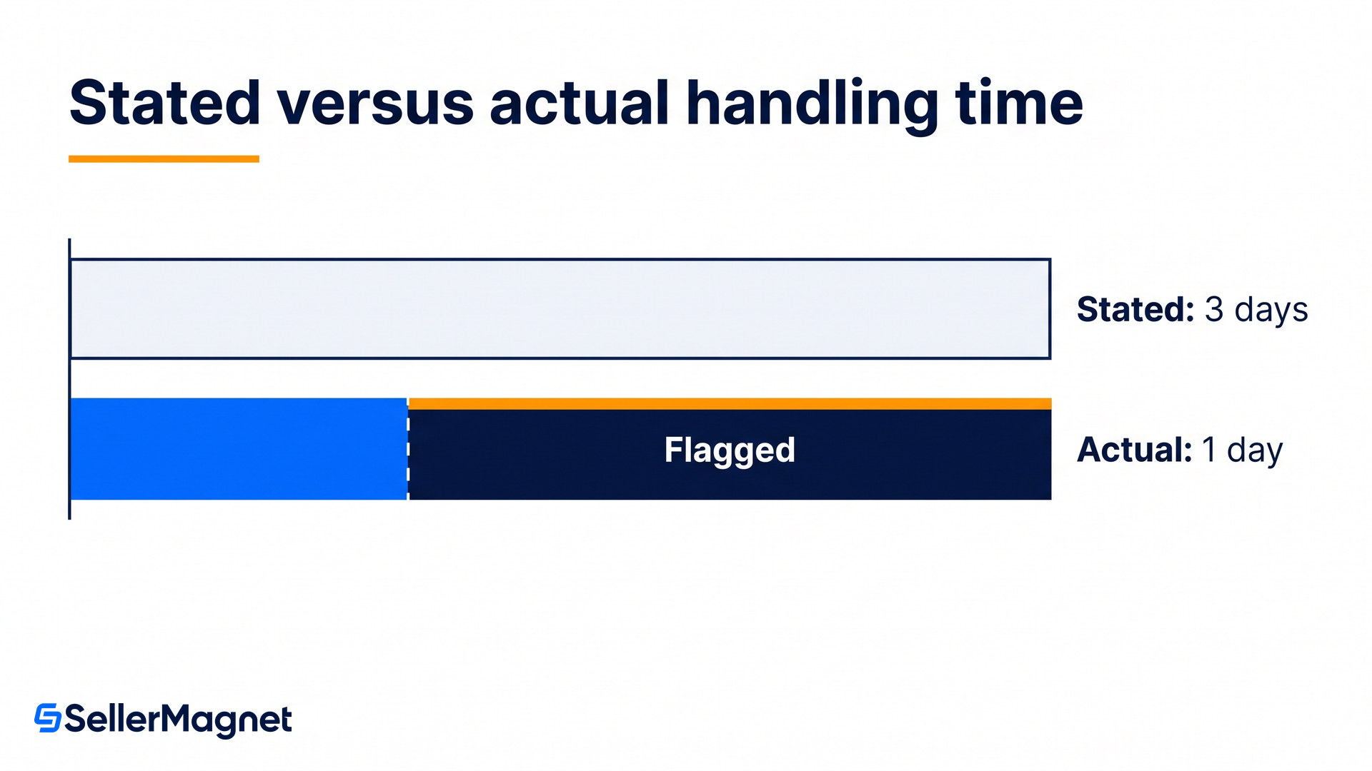 a padded three day handling time next to the one day a seller actually ships in
