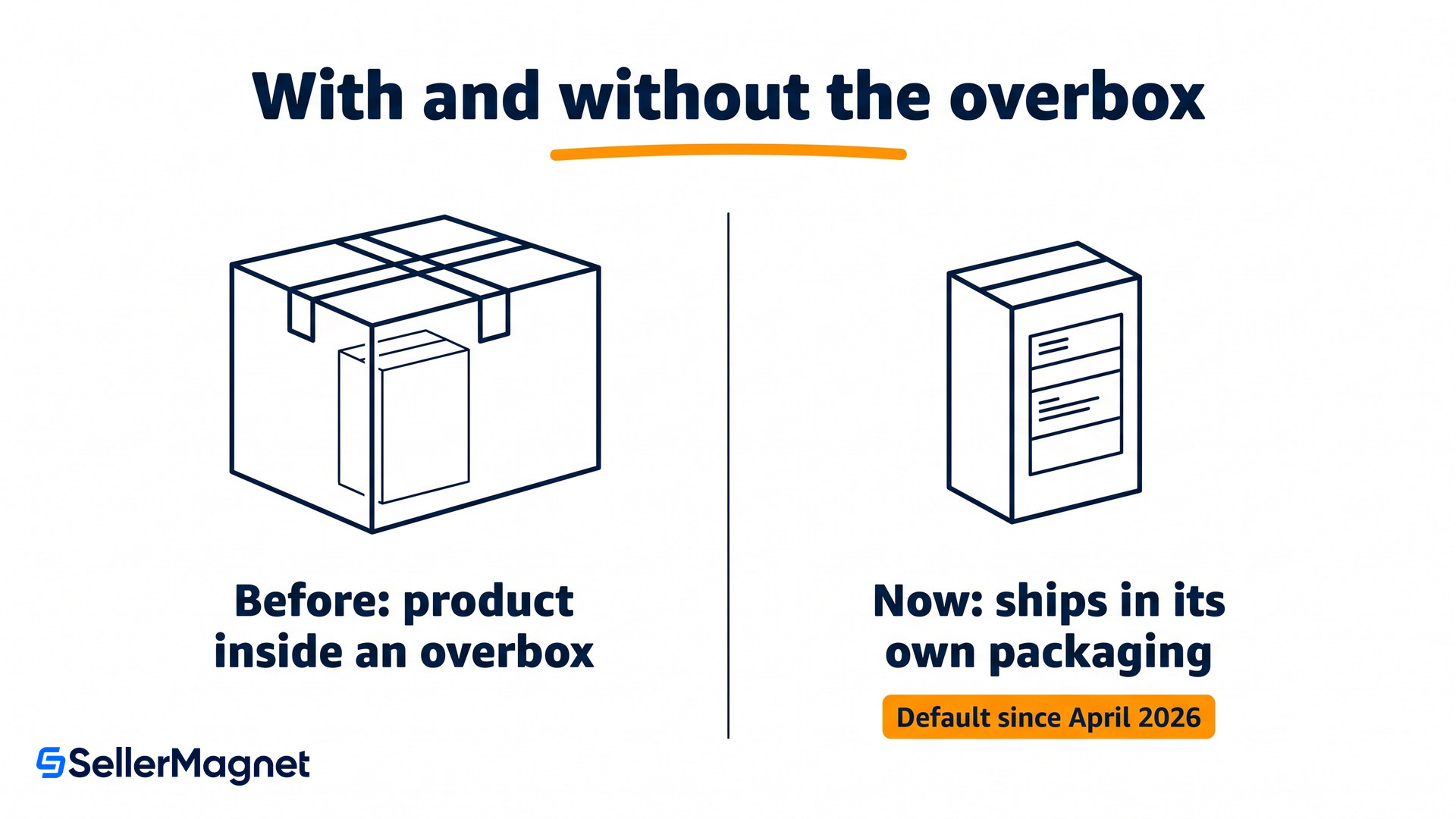a parcel shipped in its own product packaging next to one inside a plain overbox
