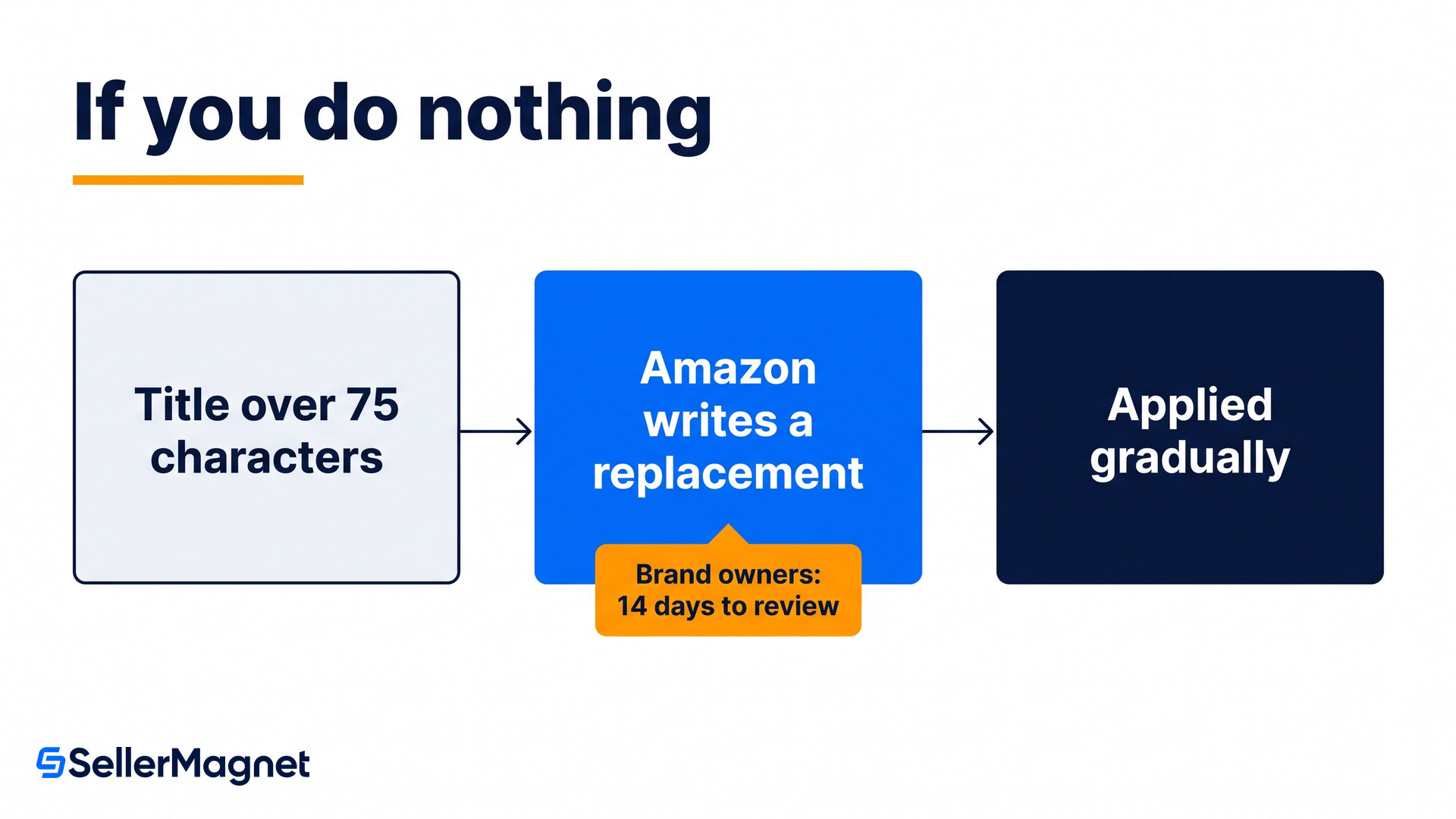 a seller editing a product title while amazons ai recommendation waits in a review queue