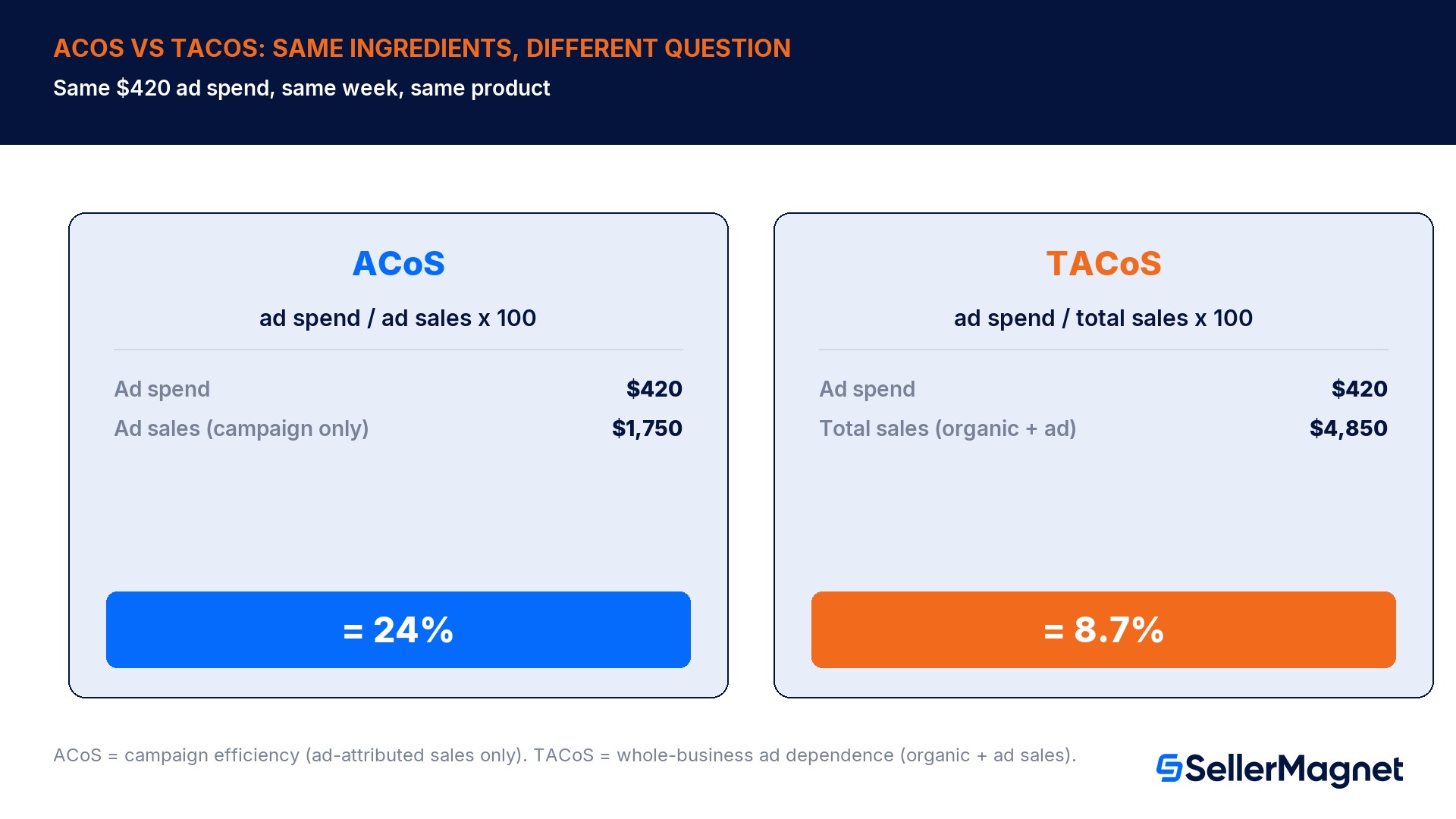 What is TACoS and how is it different?
