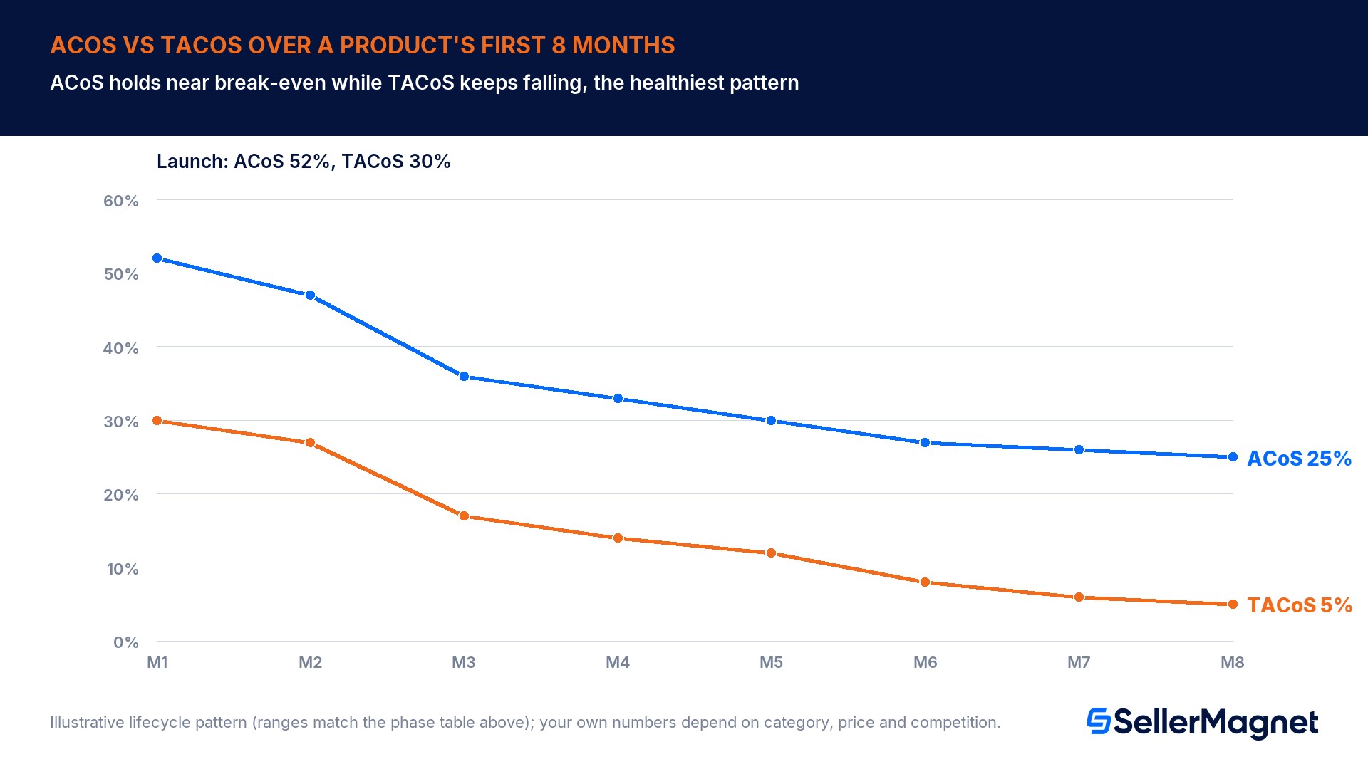 ACoS vs TACoS over time: what the trend actually tells you