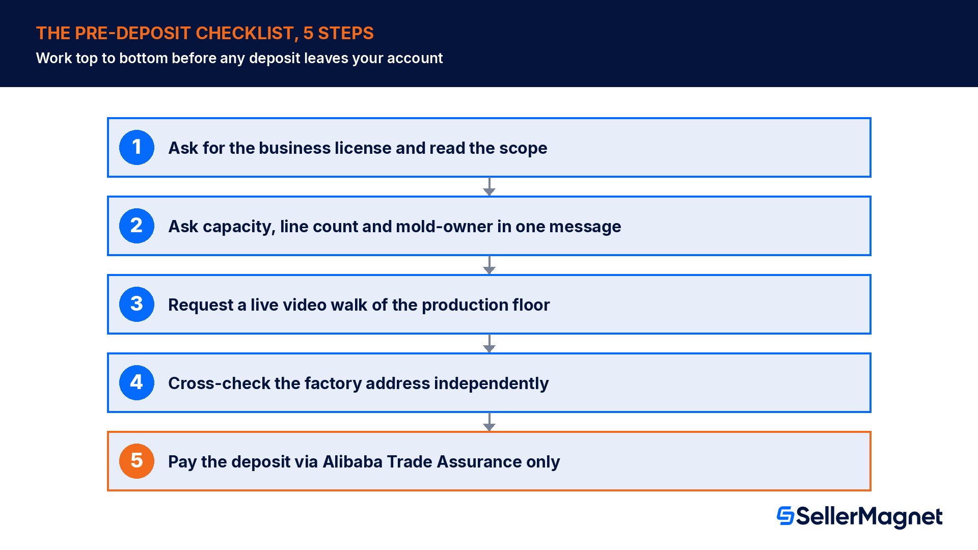 Checklist in 5 passi prima dell'acconto: licenza, capacità, videochiamata, verifica dell'indirizzo, Trade Assurance