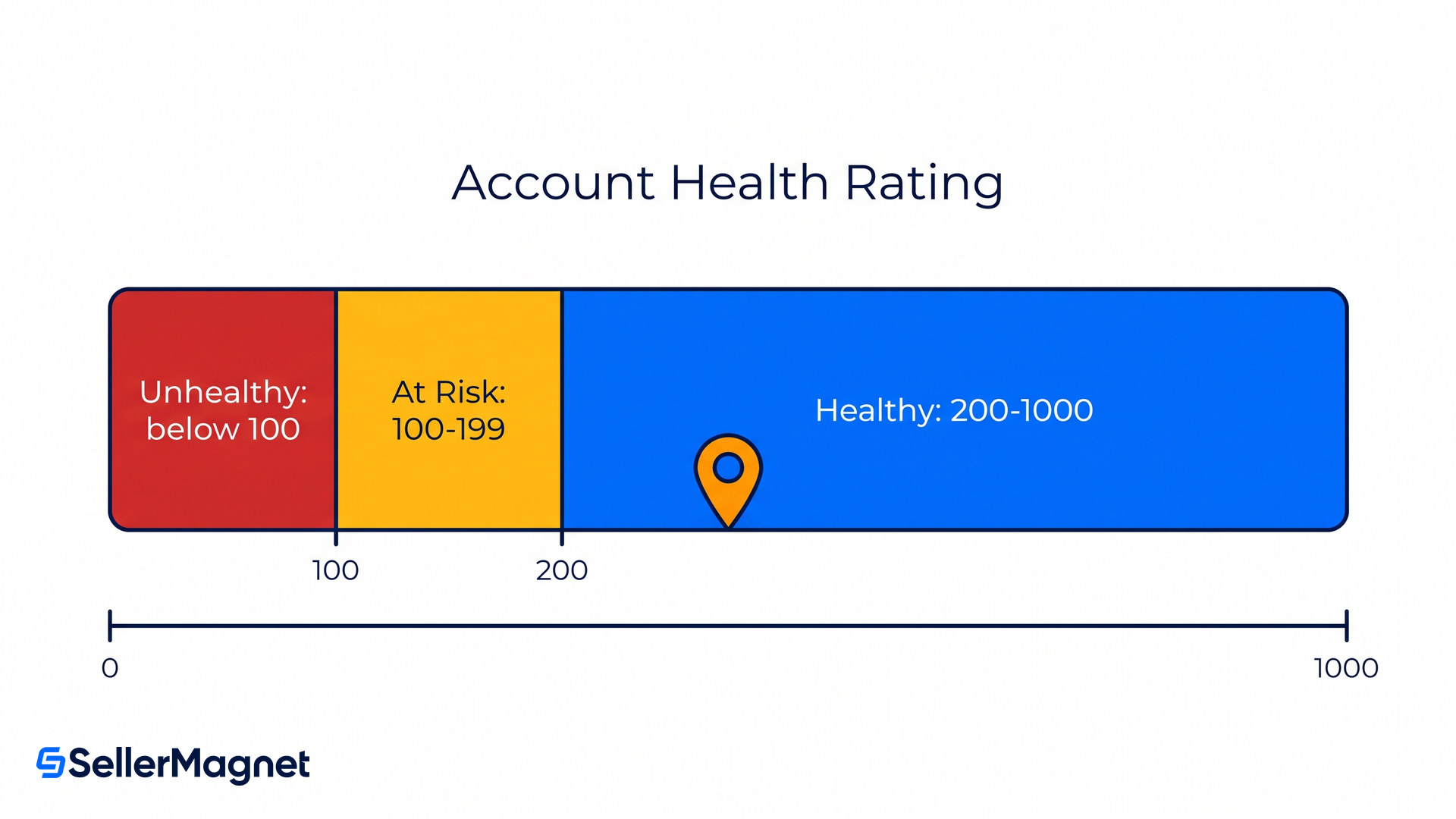 amazon account health rating score bands from unhealthy below 100 to healthy above 200