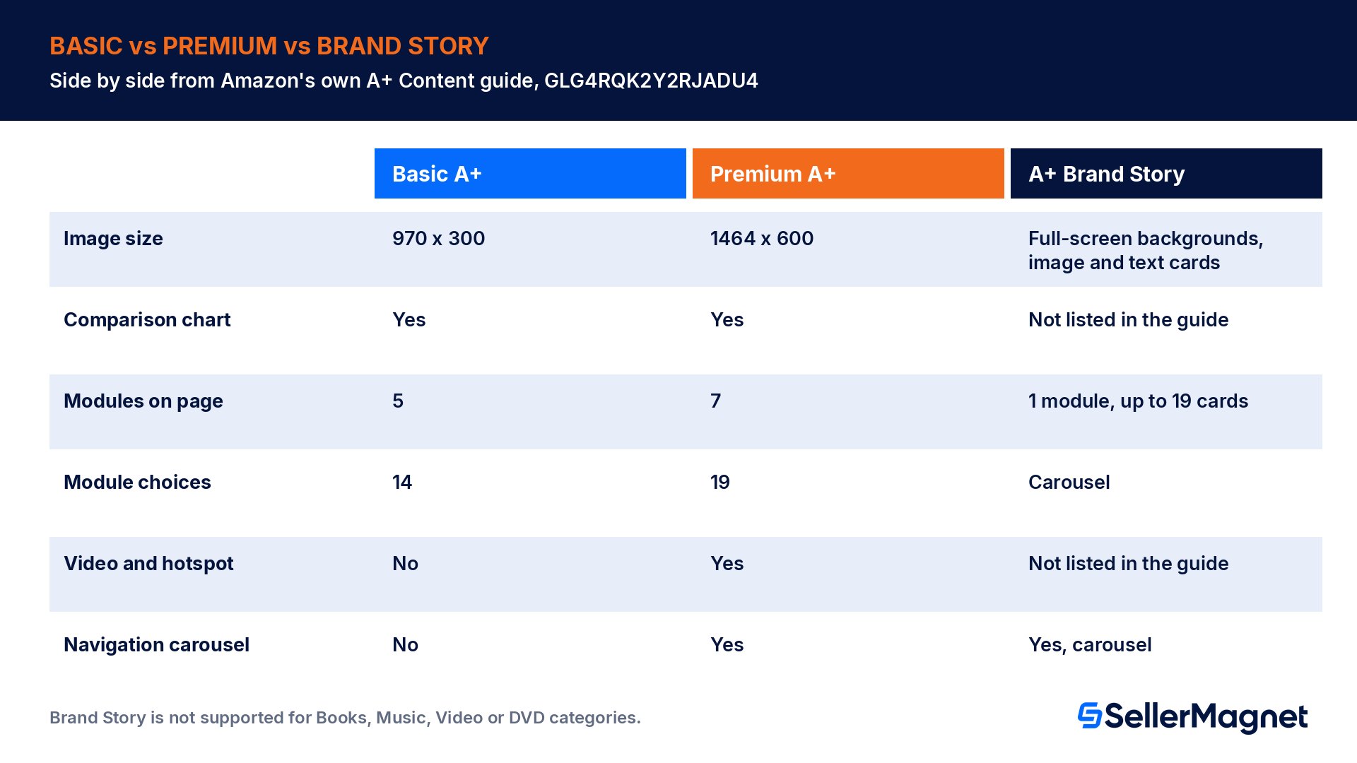 Vergleich von Basic A+, Premium A+ und A+ Brand Story: Bildgröße, Modulanzahl und Unterstützung von Video und Hotspots
