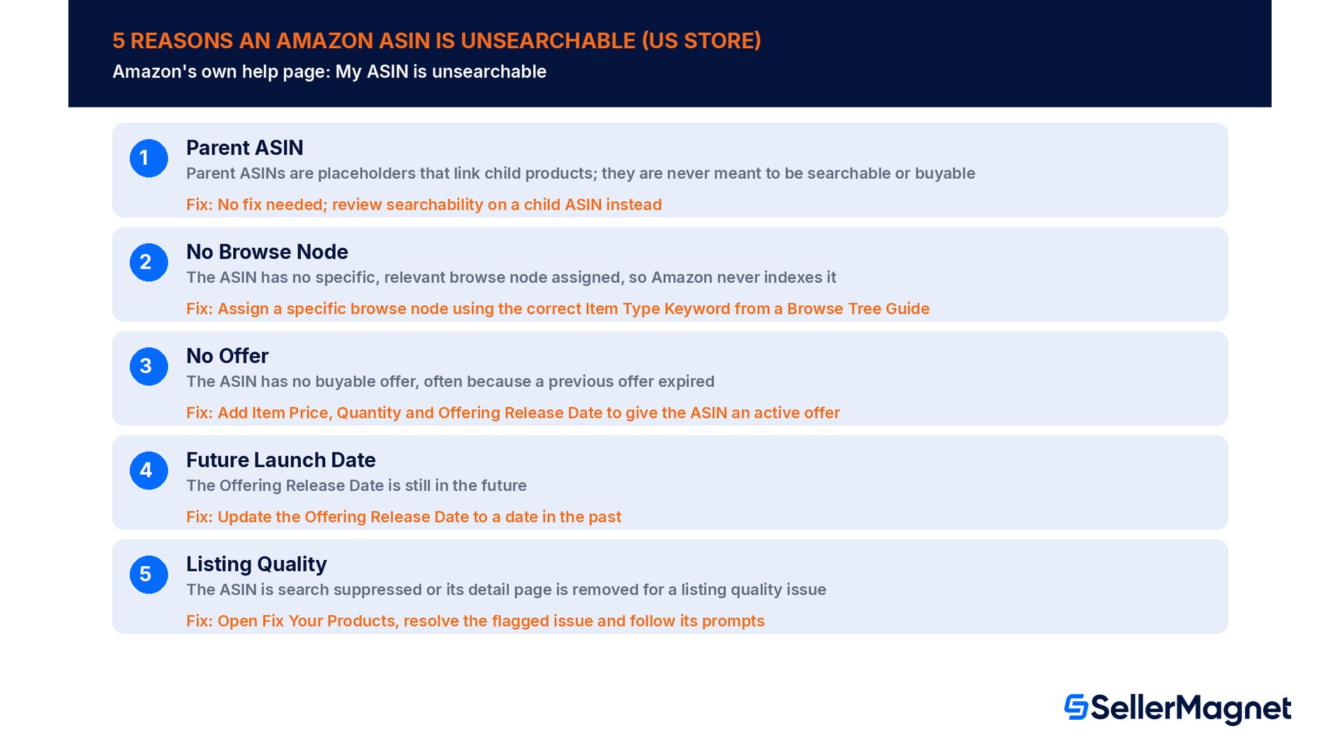 Le 5 ragioni per cui un ASIN Amazon non è ricercabile: Parent ASIN, Nessun Browse Node, Nessuna Offerta, Data di Lancio Futura e Qualità della Scheda, ciascuna con la relativa soluzione