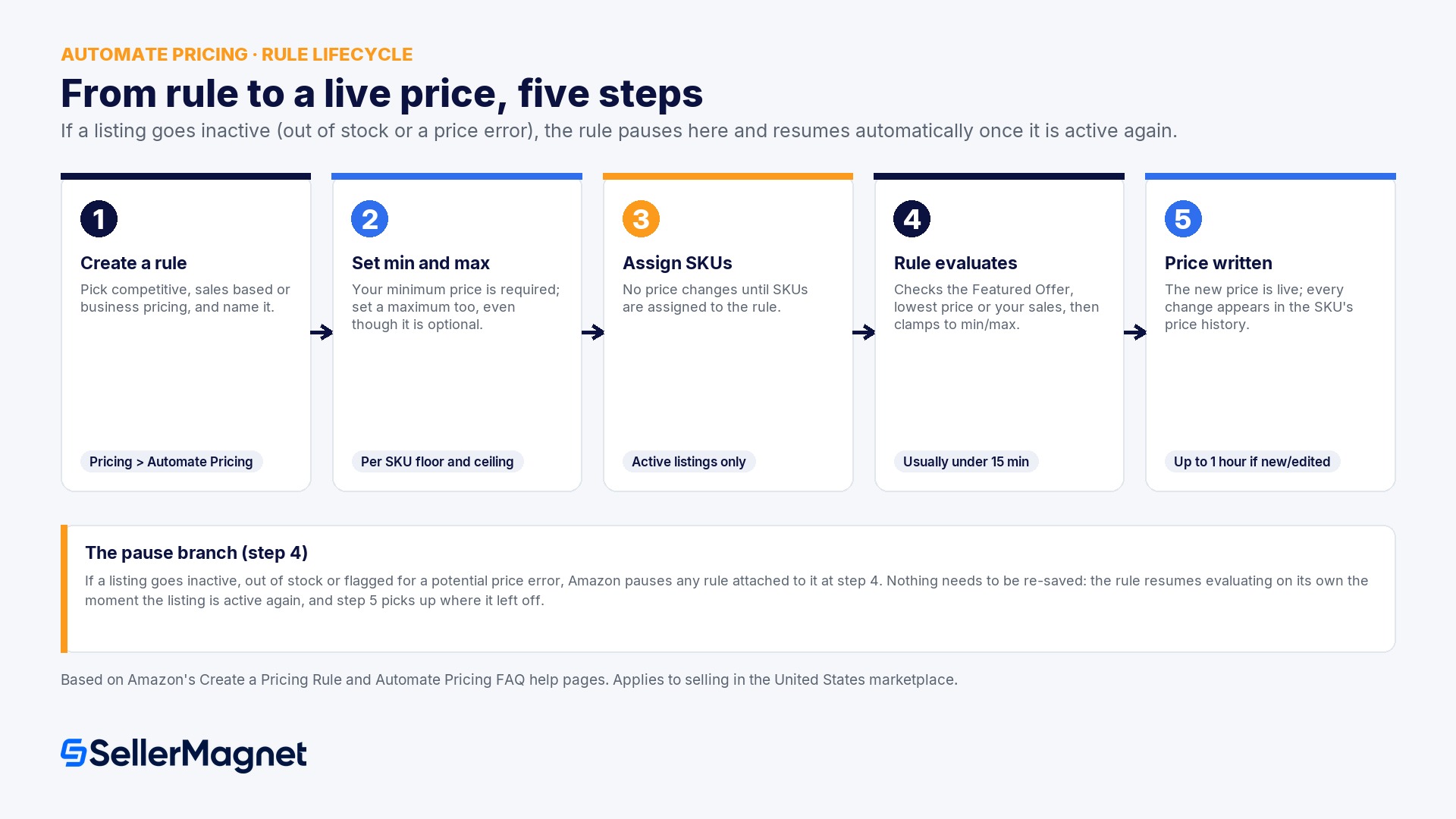 Common mistakes sellers make with Amazon's native repricer
