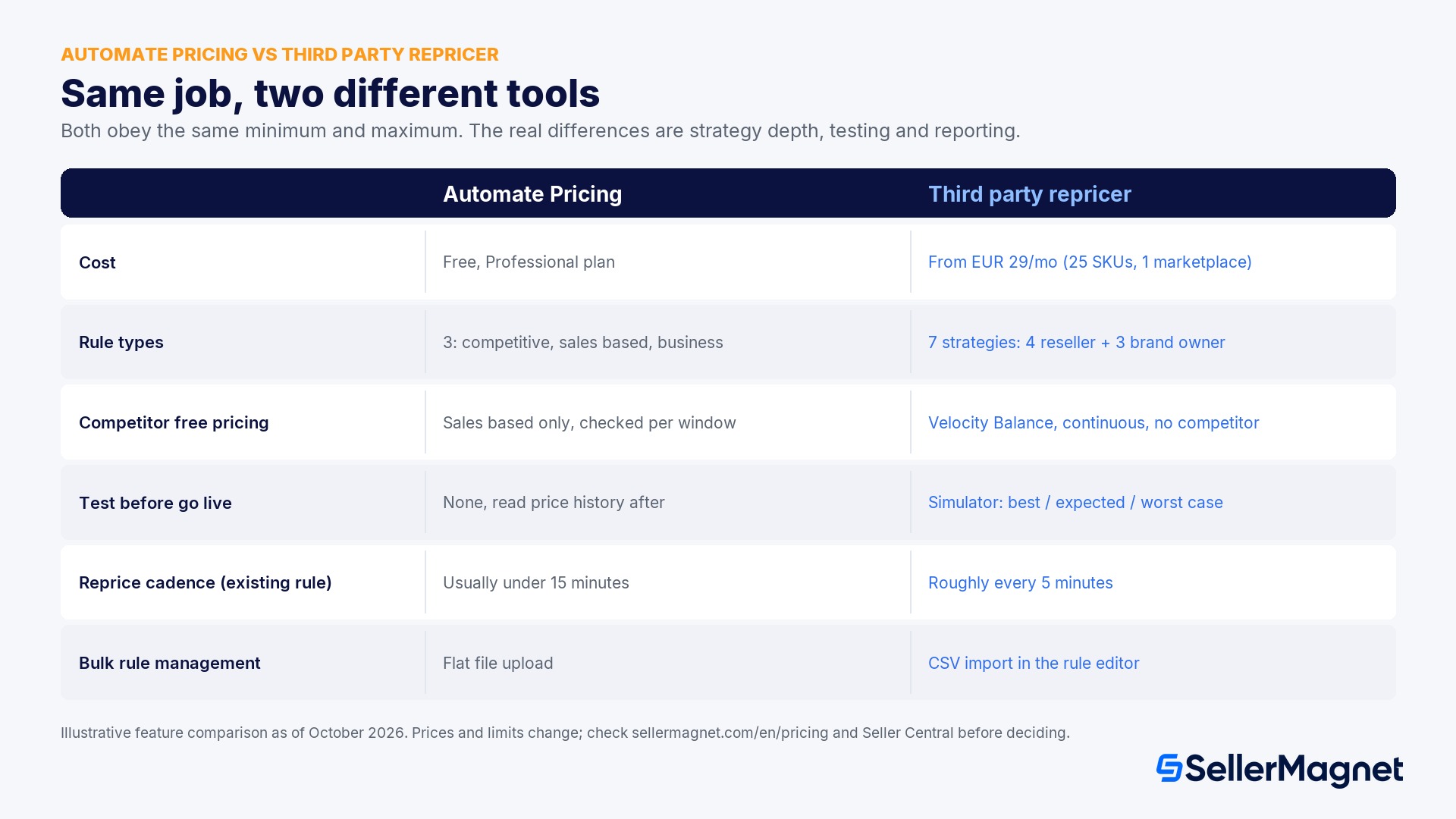 Où Automate Pricing montre ses limites