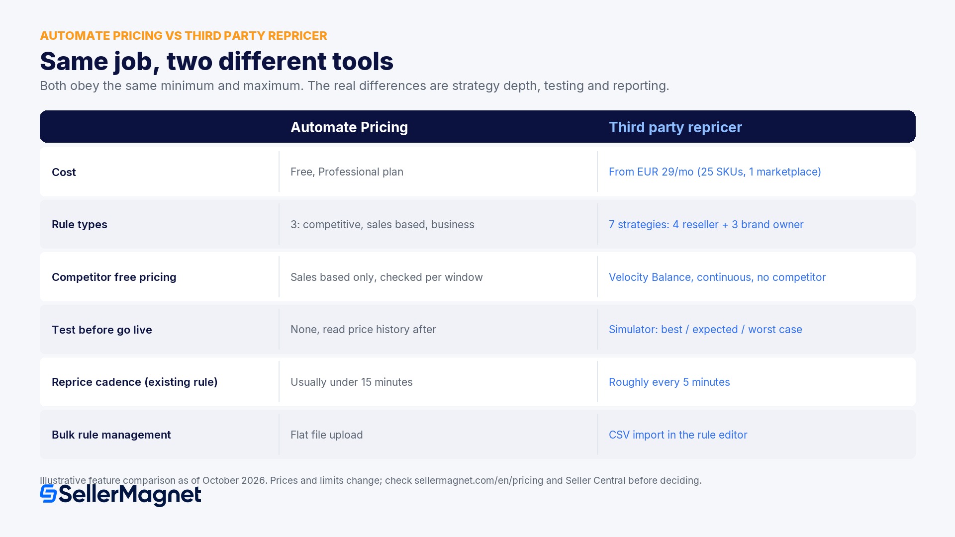 Where does Automate Pricing fall short?