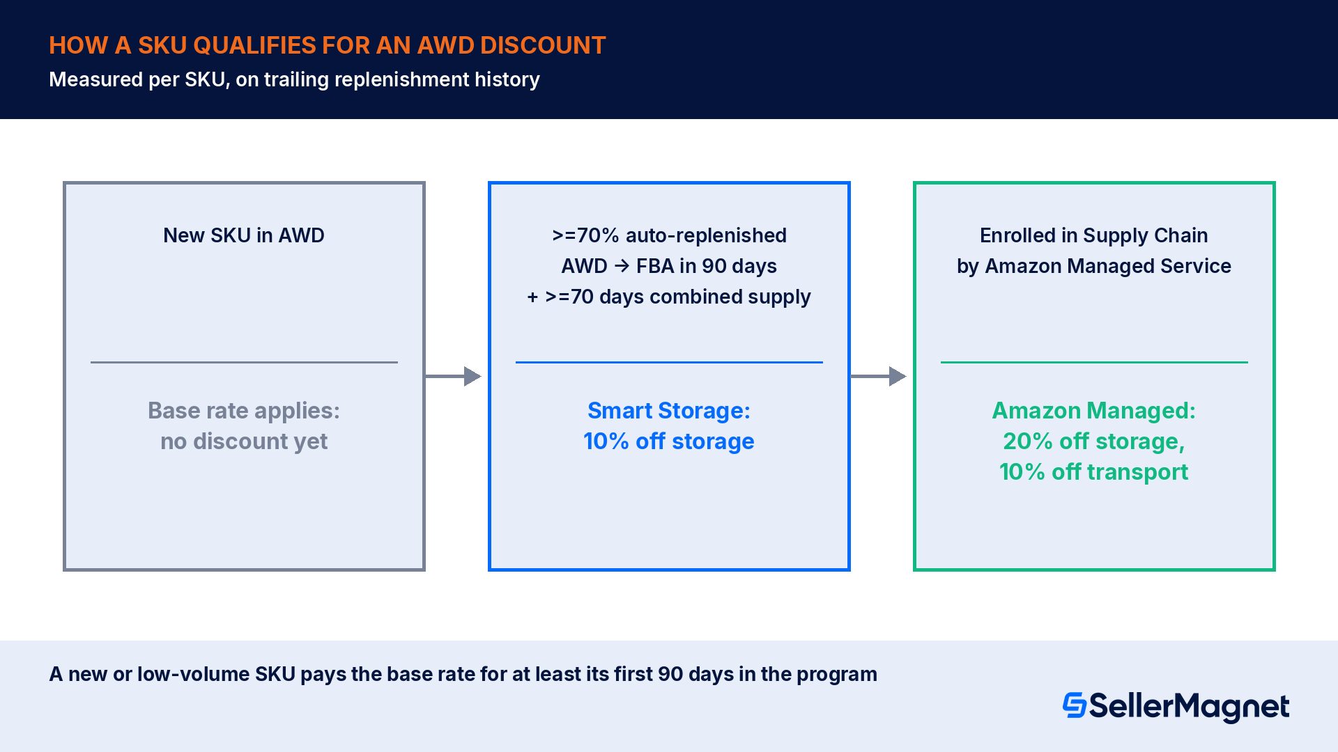 Smart Storage and Amazon Managed Service: the two AWD discounts, and what actually qualifies