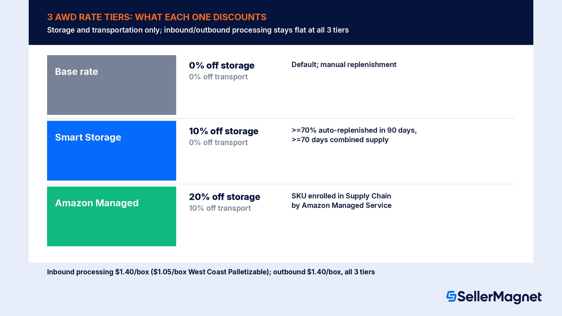 Smart Storage and Amazon Managed Service: the two AWD discounts, and what actually qualifies
