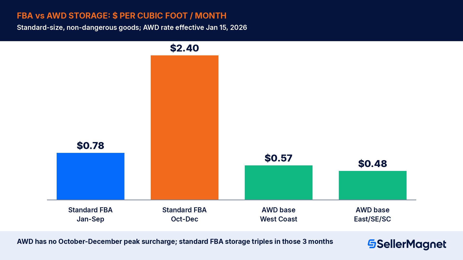 The real numbers: AWD storage vs FBA storage, 2026 rates