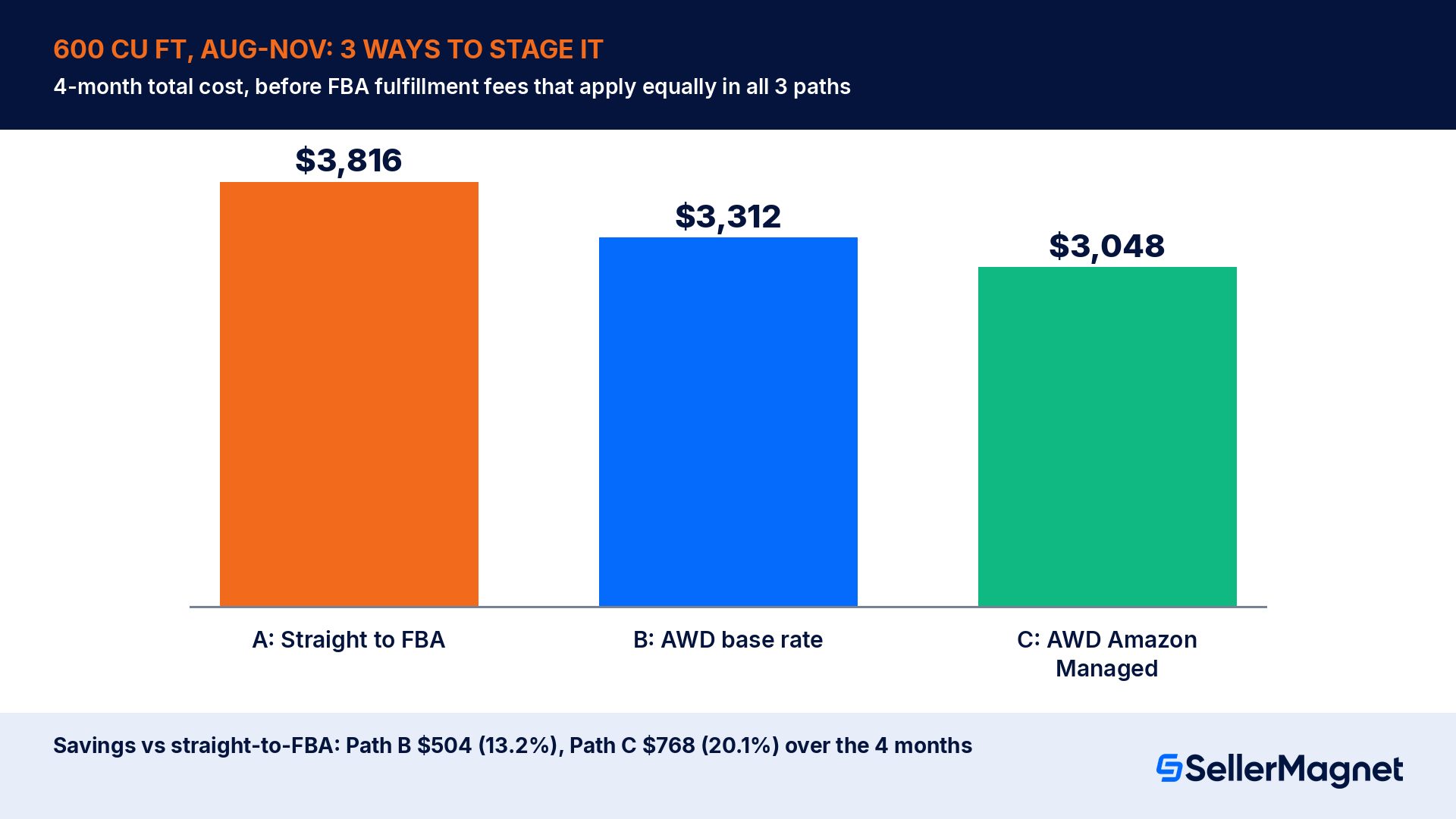 Worked example: staging 600 cubic feet ahead of Q4
