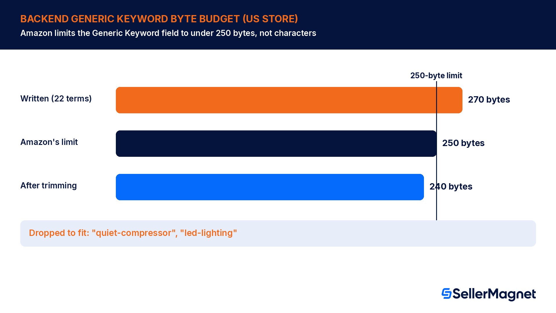 Esempio pratico: una stringa di parole chiave backend con 22 termini misura 270 byte contro il limite di Amazon di meno di 250 byte per l'attributo Generic Keyword, risolto eliminando due termini per arrivare a 240 byte