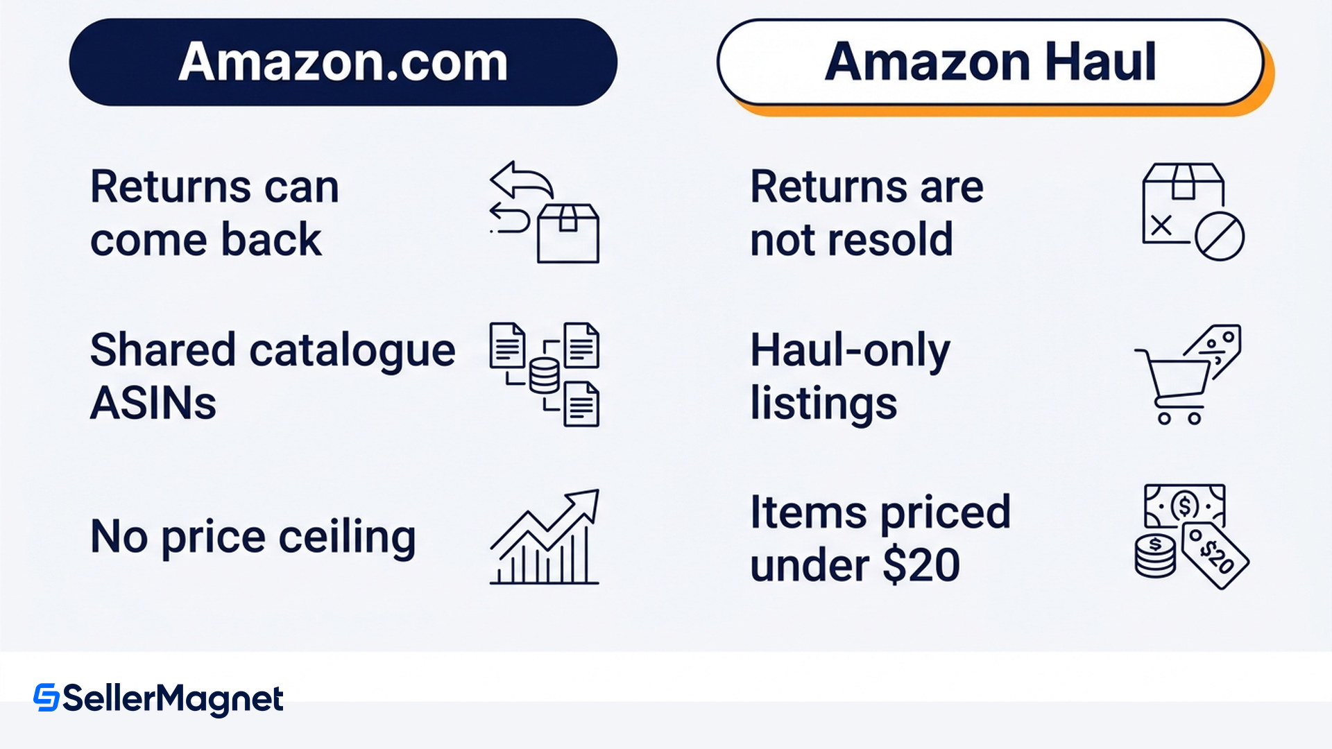 amazon com versus amazon haul listing rules