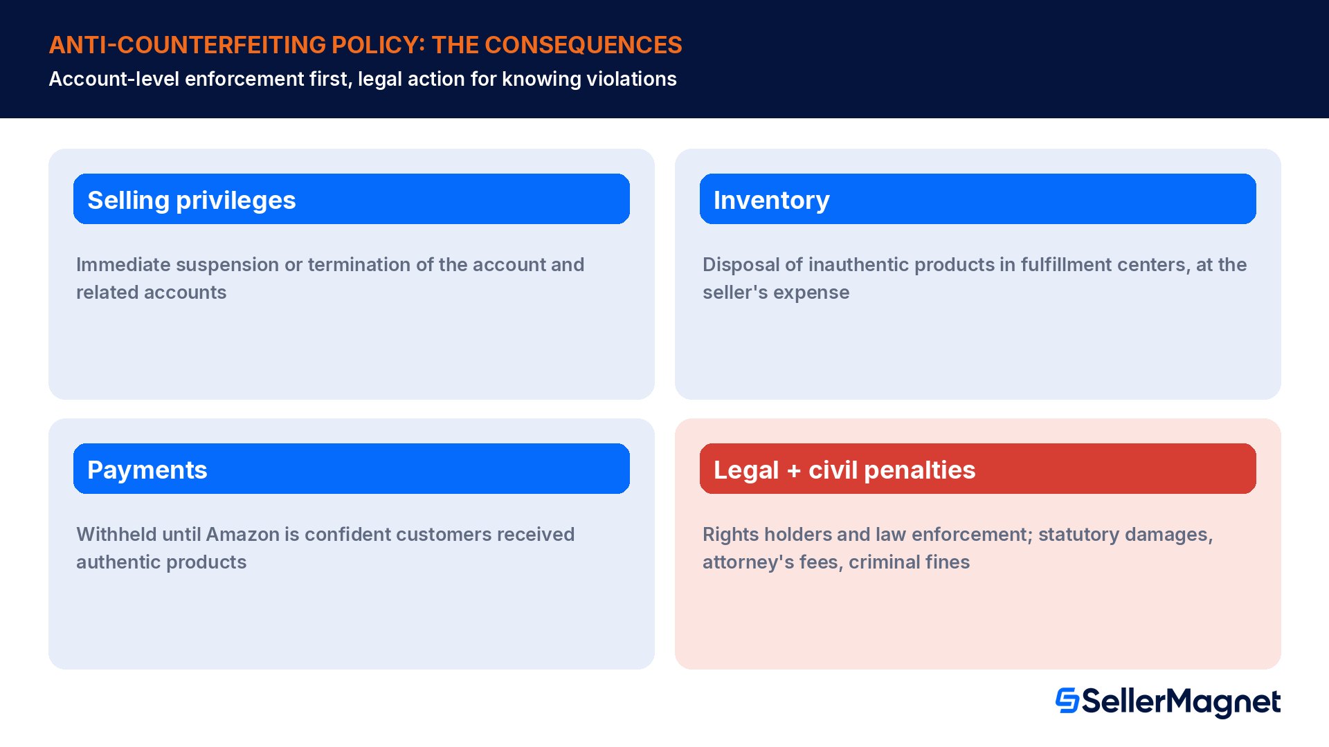 Conseguenze della Anti-Counterfeiting Policy di Amazon: sospensione dell'account, smaltimento dell'inventario a spese del venditore, pagamenti bloccati, sanzioni civili e multe penali per violazioni consapevoli