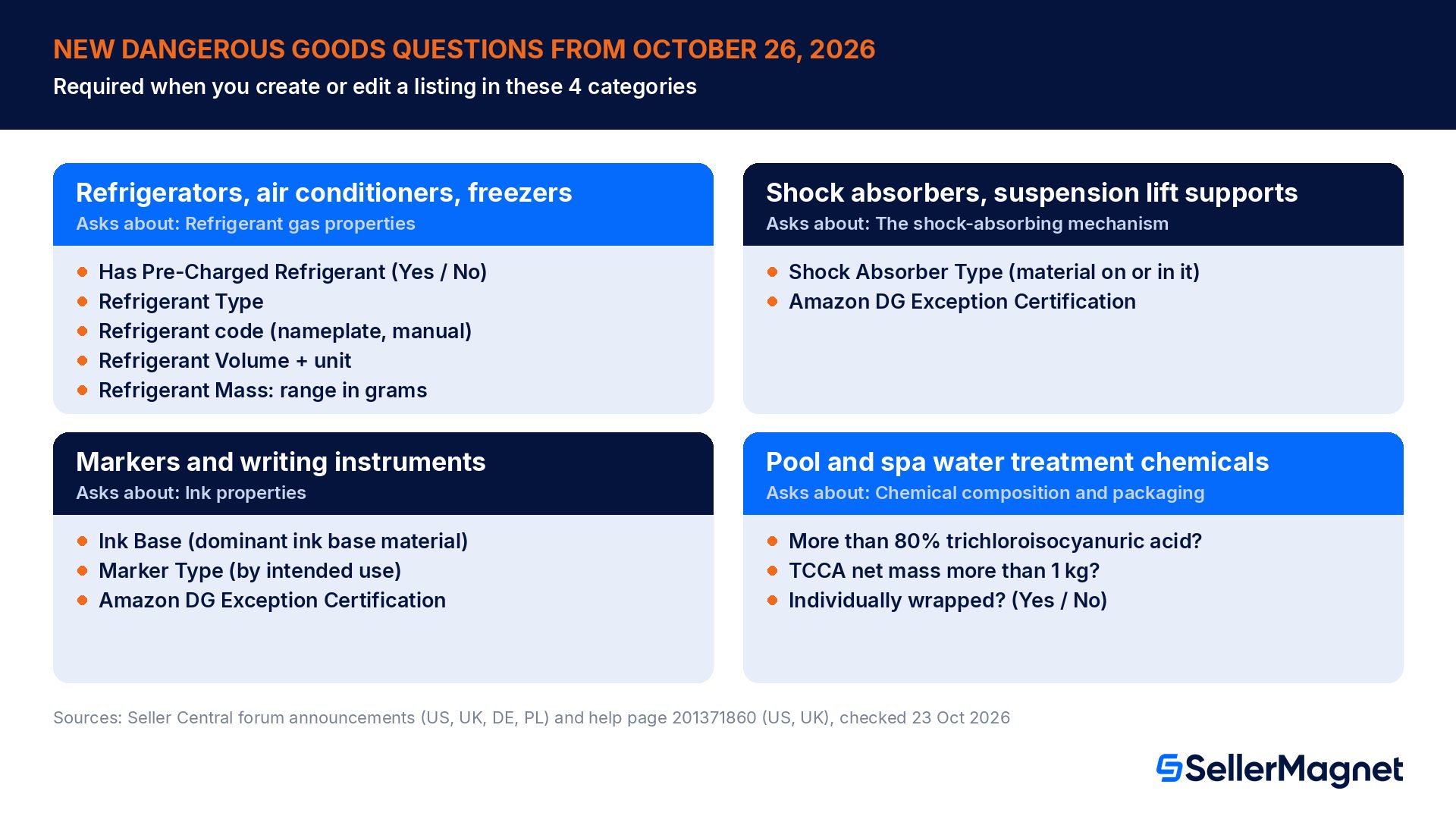 Overview of Amazon's new dangerous goods listing questions from October 26, 2026 for 4 categories: refrigerating appliances, shock absorbers and lift supports, markers and writing instruments, and pool and spa chemicals, with the exact fields for each