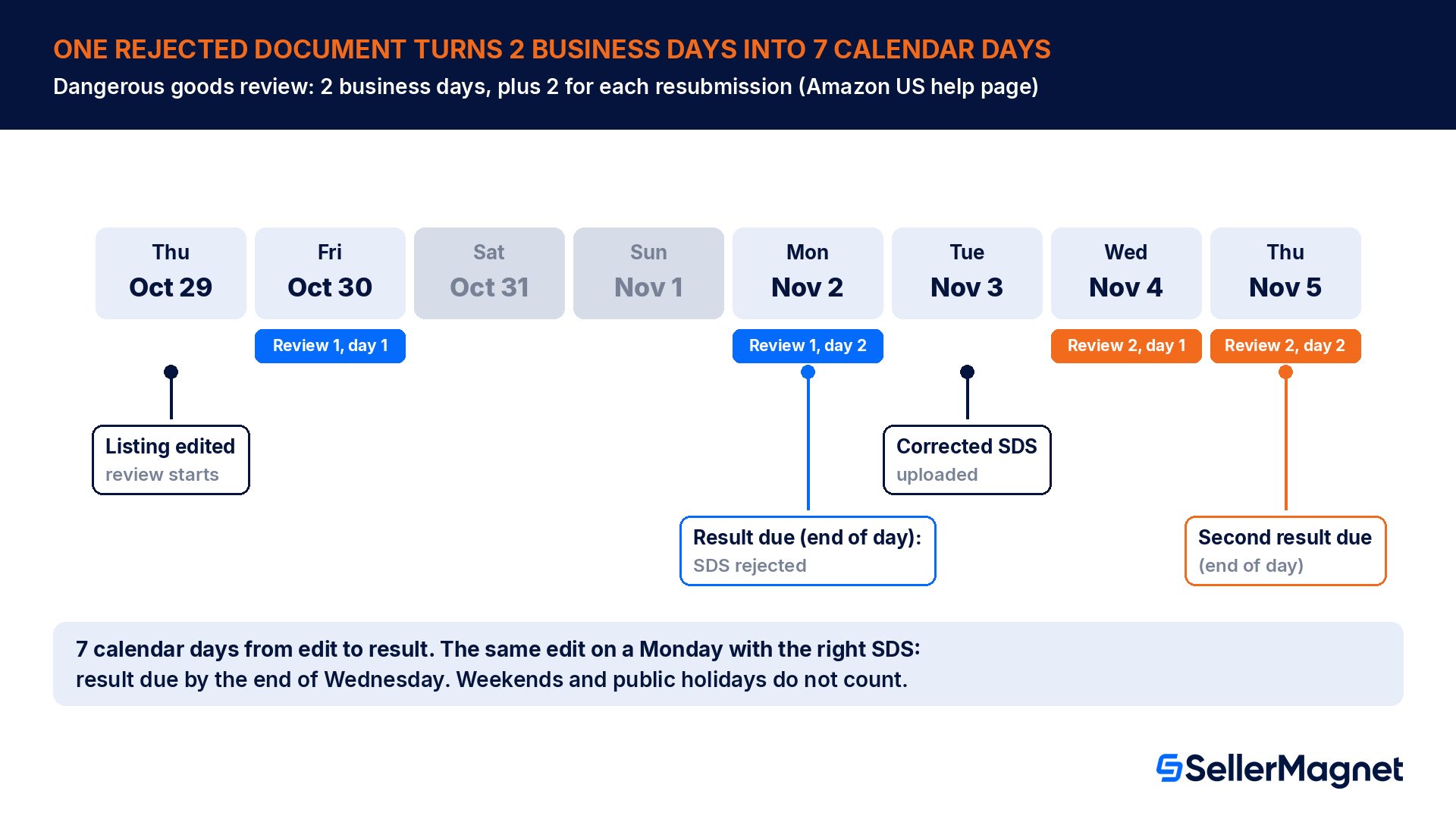 Timeline of an Amazon dangerous goods review in 2026: listing edited Thursday October 29, review due end of day Monday November 2, corrected safety data sheet uploaded Tuesday November 3, review due end of day Thursday November 5, 7 calendar days in total