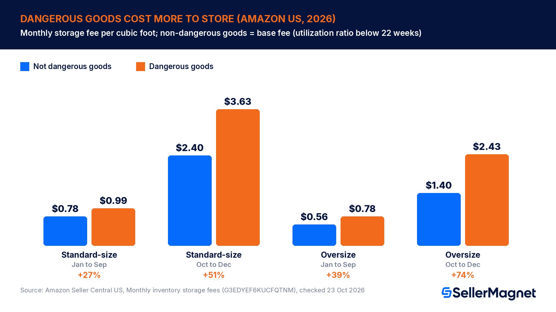 Bar chart of US Amazon FBA monthly storage fees per cubic foot in 2026 for dangerous goods versus non-dangerous goods: standard-size 0.99 vs 0.78 dollars off-peak and 3.63 vs 2.40 dollars from October to December, oversize 0.78 vs 0.56 and 2.43 vs 1.40 dollars