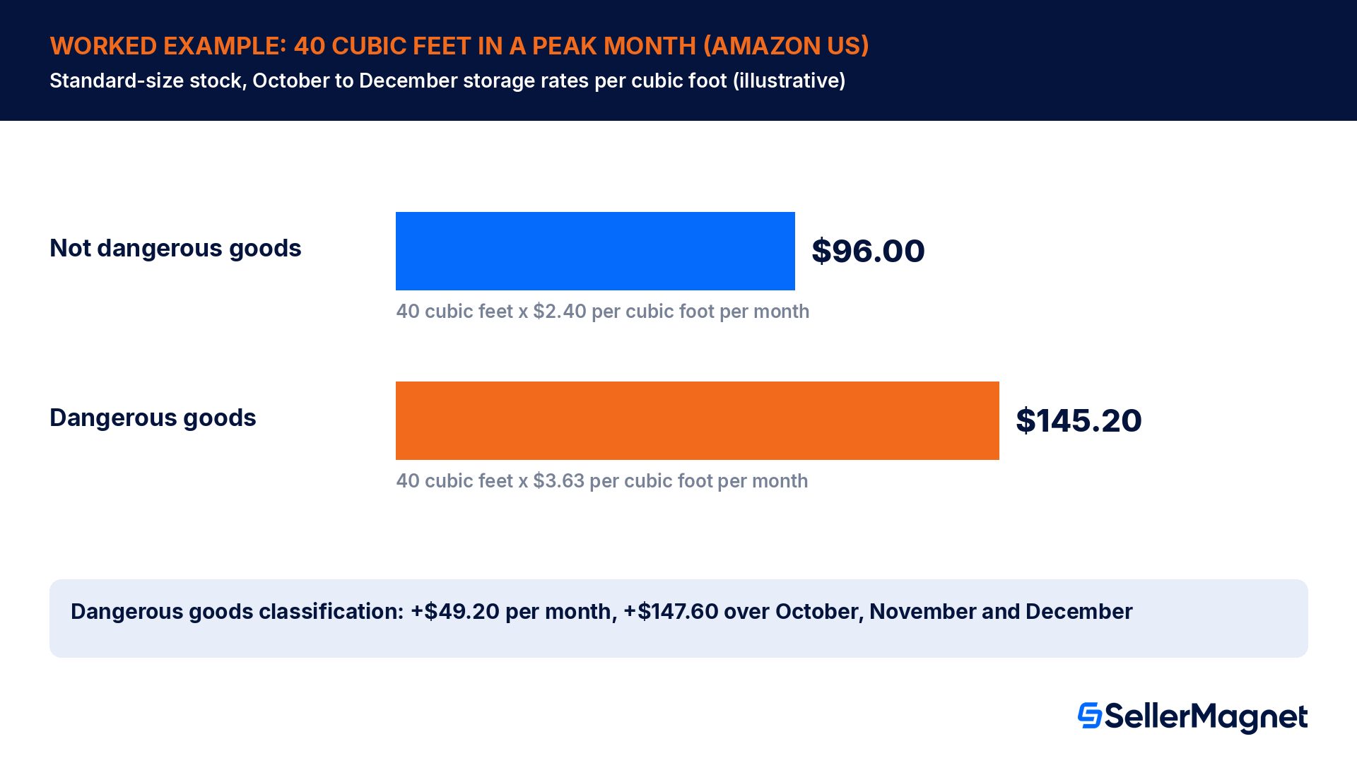 Worked example of US Amazon storage cost for 40 cubic feet of standard-size stock in a peak month: 96.00 dollars as non-dangerous goods versus 145.20 dollars as dangerous goods, 49.20 dollars more per month and 147.60 dollars more from October to December