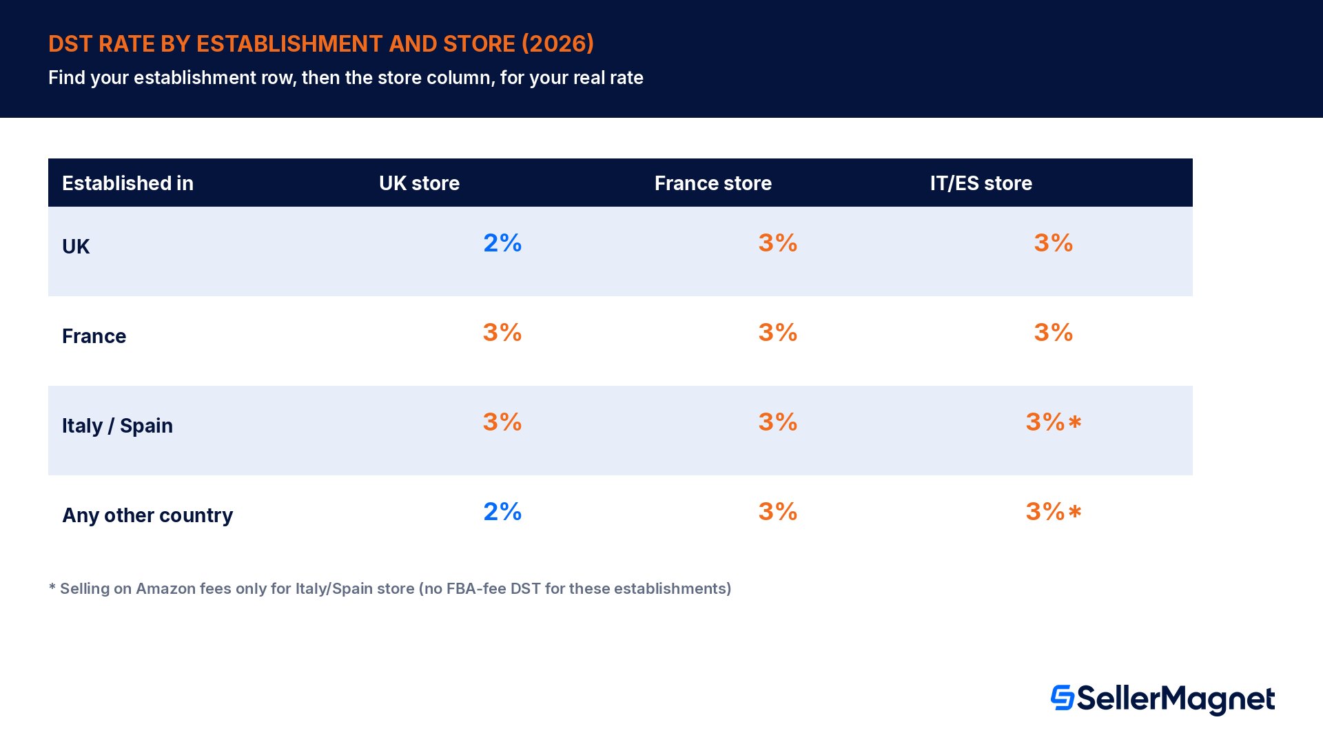 Matriz de estabelecimento por loja da taxa de serviços digitais da Amazon: lojas do Reino Unido, França, e Itália e Espanha, cada linha representa um estabelecimento de vendedor diferente com a sua percentagem de DST e as linhas de taxas que cobre