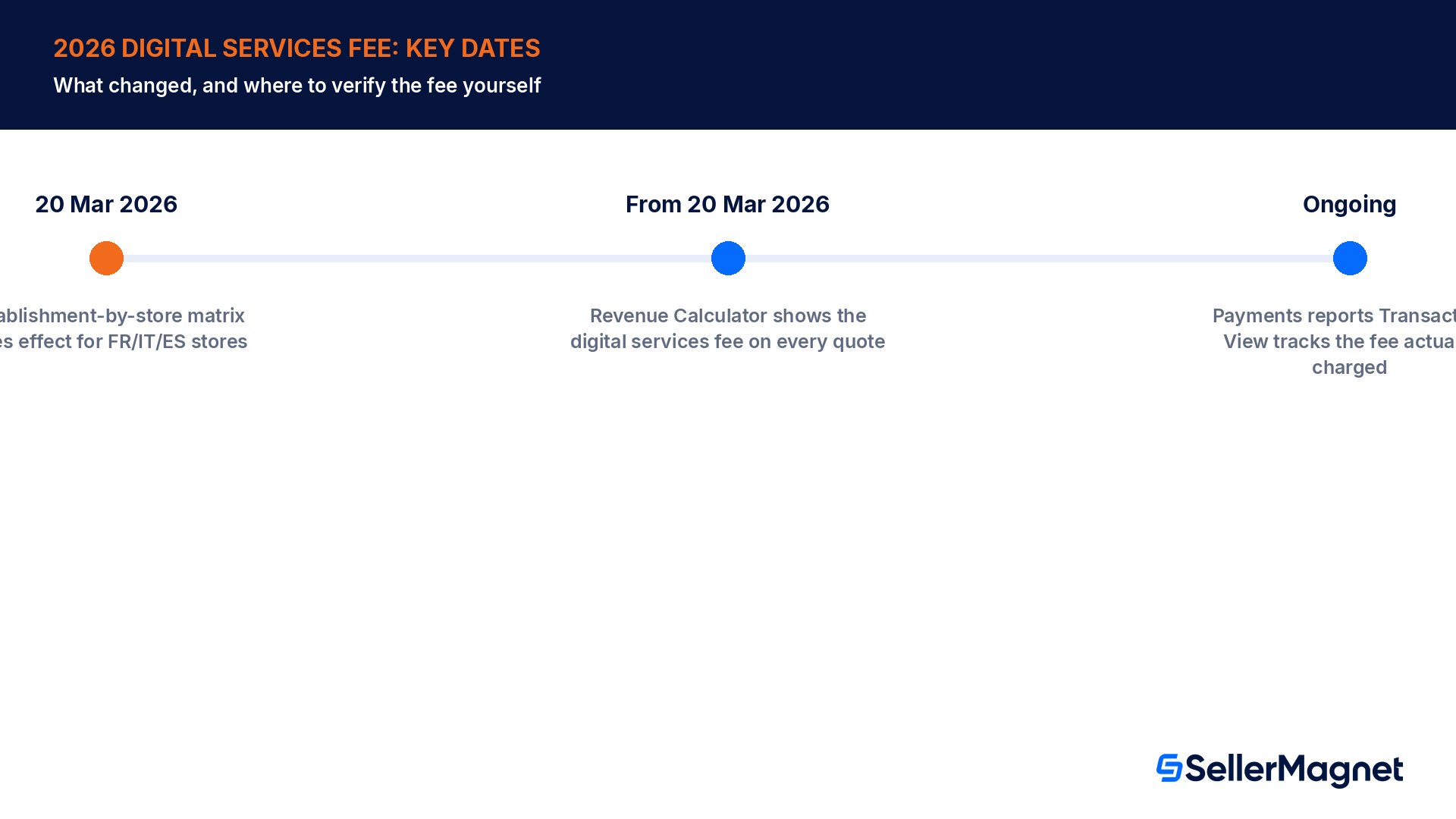 Linha temporal da alteração à taxa de serviços digitais de 2026: entra em vigor a 20 de março de 2026, visível na Calculadora de Receitas a partir dessa data, registada nos relatórios de Pagamentos, na vista Transaction View