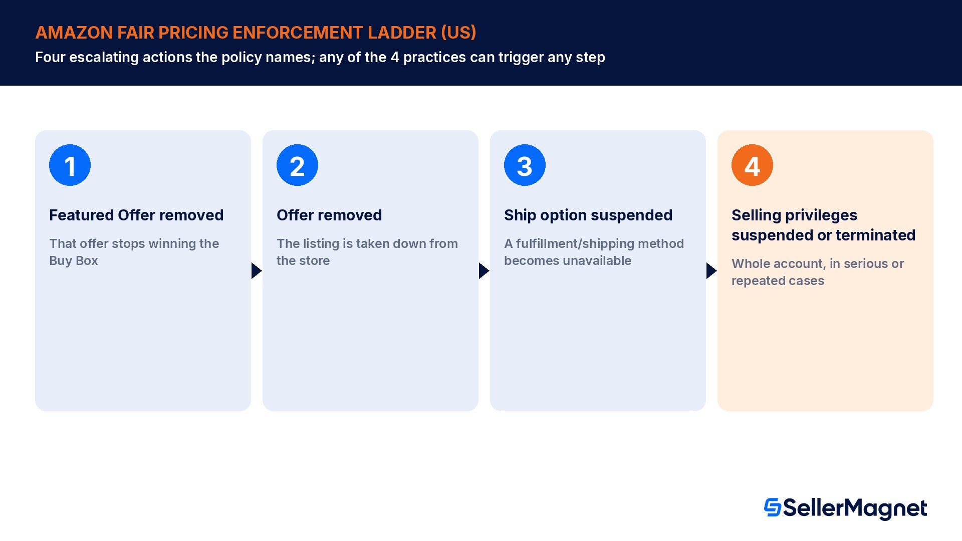 Scala di applicazione della Fair Pricing di Amazon: rimozione della Featured Offer, poi rimozione dell'offerta, poi sospensione dell'opzione di spedizione, infine sospensione o chiusura dell'account nei casi gravi o ripetuti