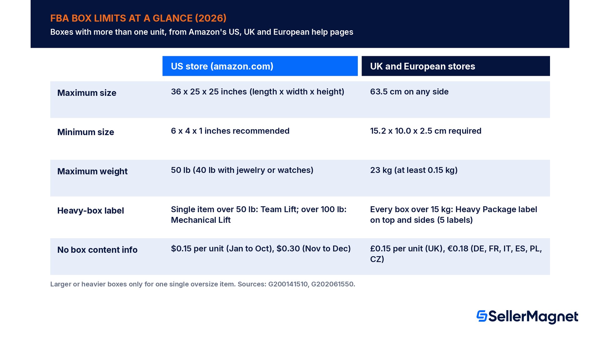 Limiti Amazon FBA per dimensioni, peso, etichette per pacchi pesanti e tariffa di elaborazione manuale dei pacchi per gli store statunitensi, britannici ed europei