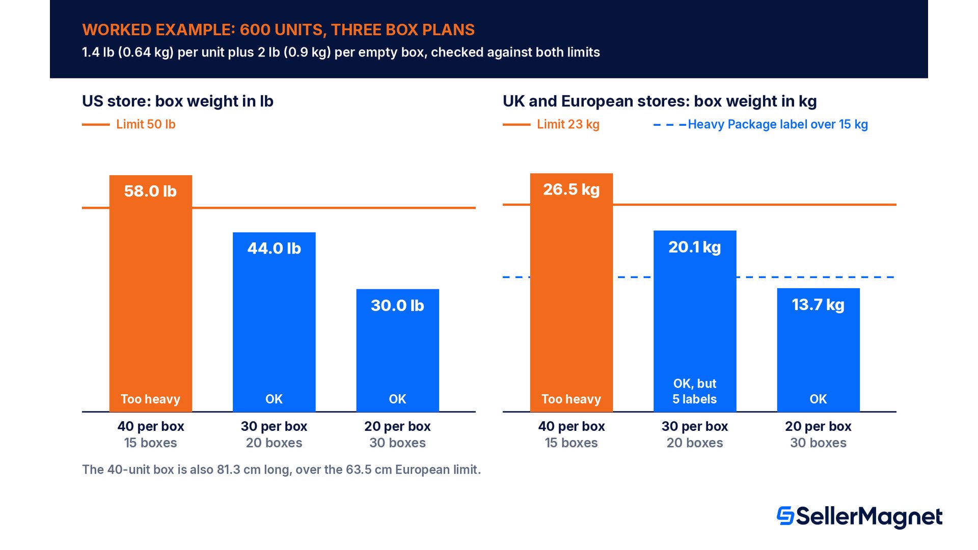 Peso del pacco per 600 unità imballate 40, 30 o 20 per pacco rispetto ai limiti USA di 50 lb e europei di 23 kg