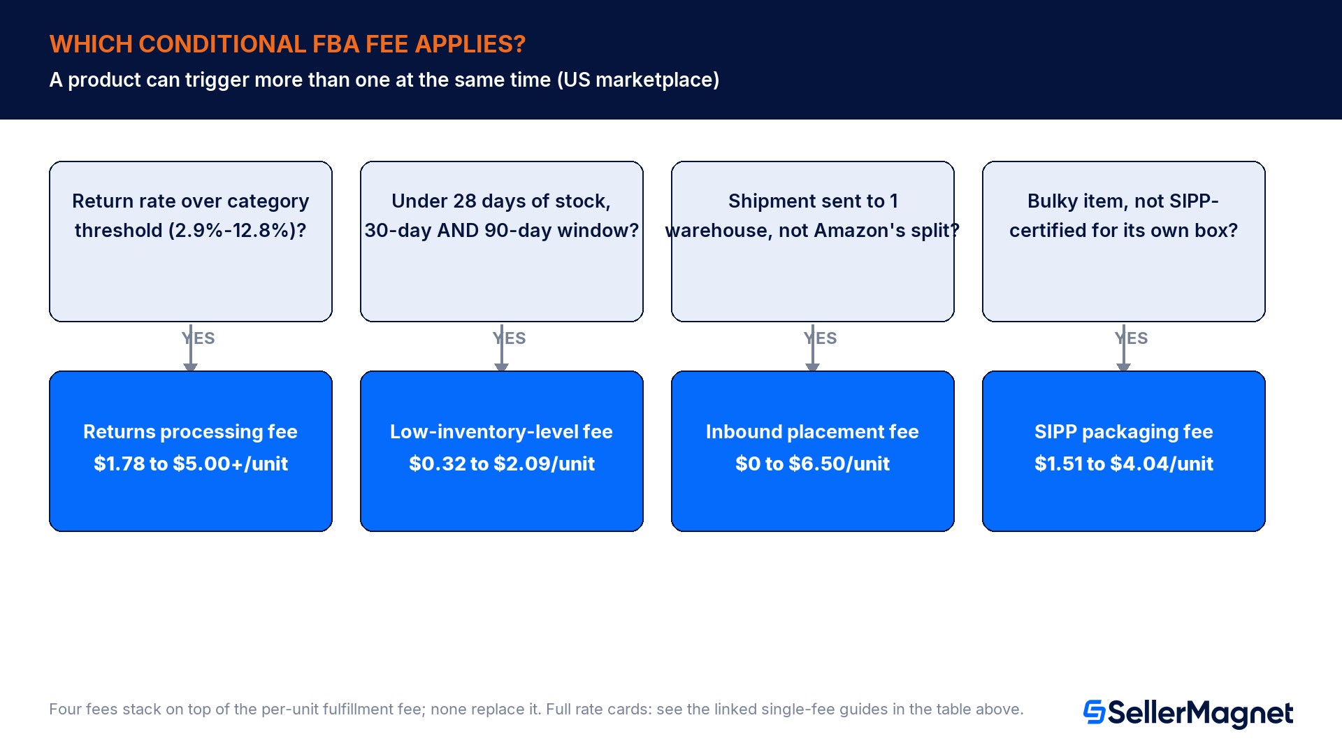 Which FBA fees only apply in specific situations?