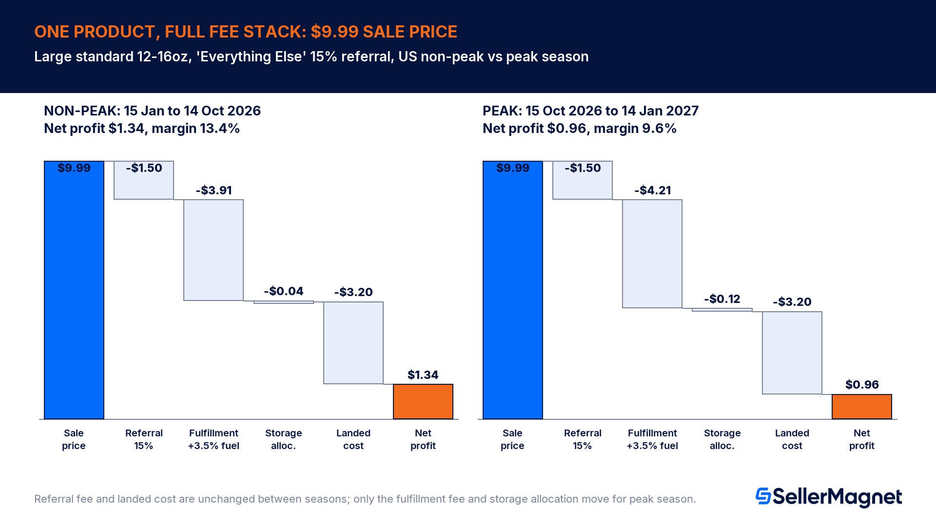What is a full FBA fee stack for one real product?