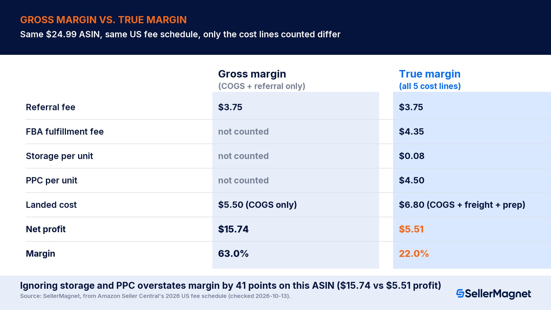 How to do this for every ASIN without a spreadsheet