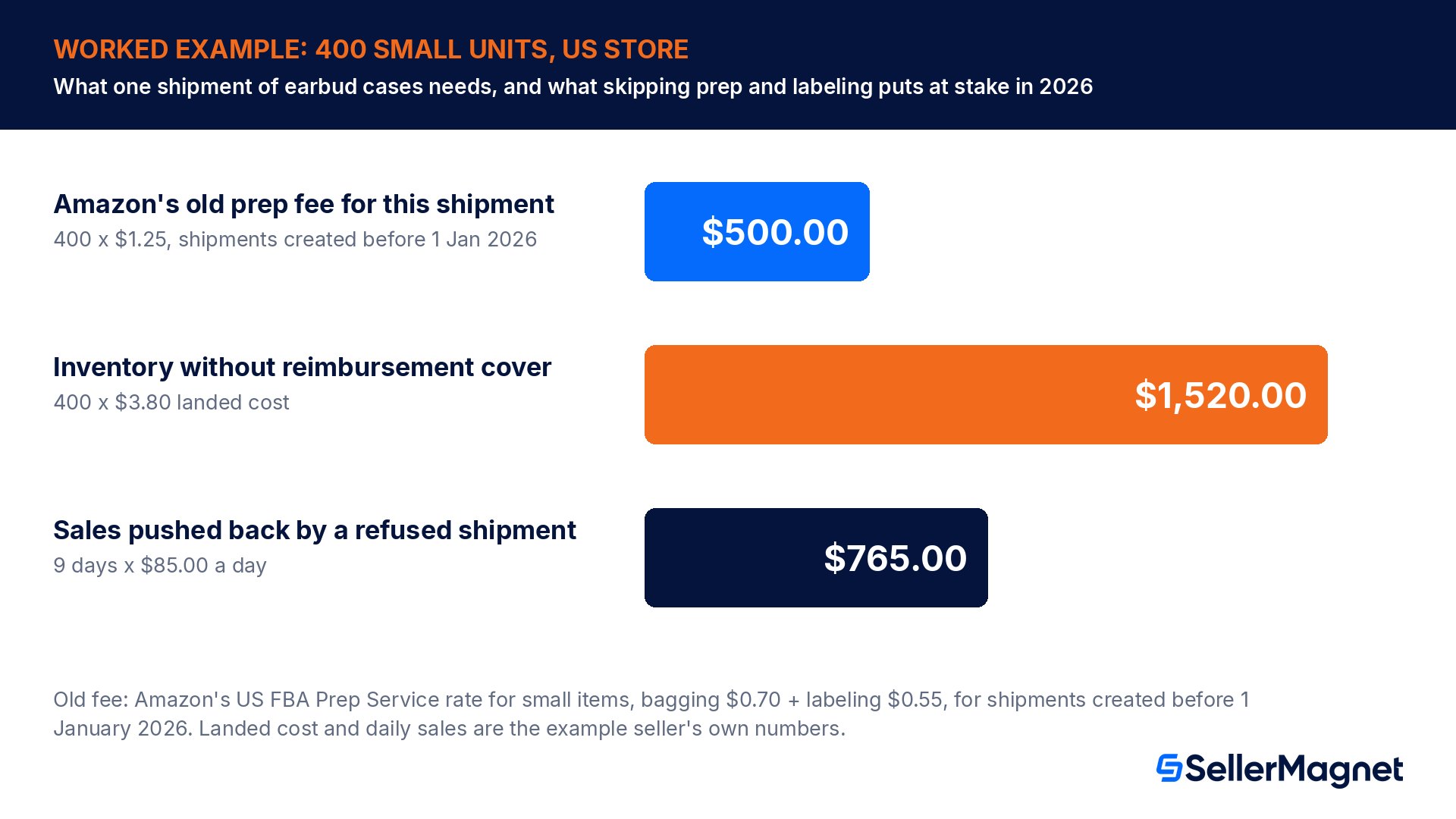 Worked example for 400 small units: old Amazon prep fee of $500.00, $1,520.00 of inventory without reimbursement cover and $765.00 of sales delayed by a 9-day rework