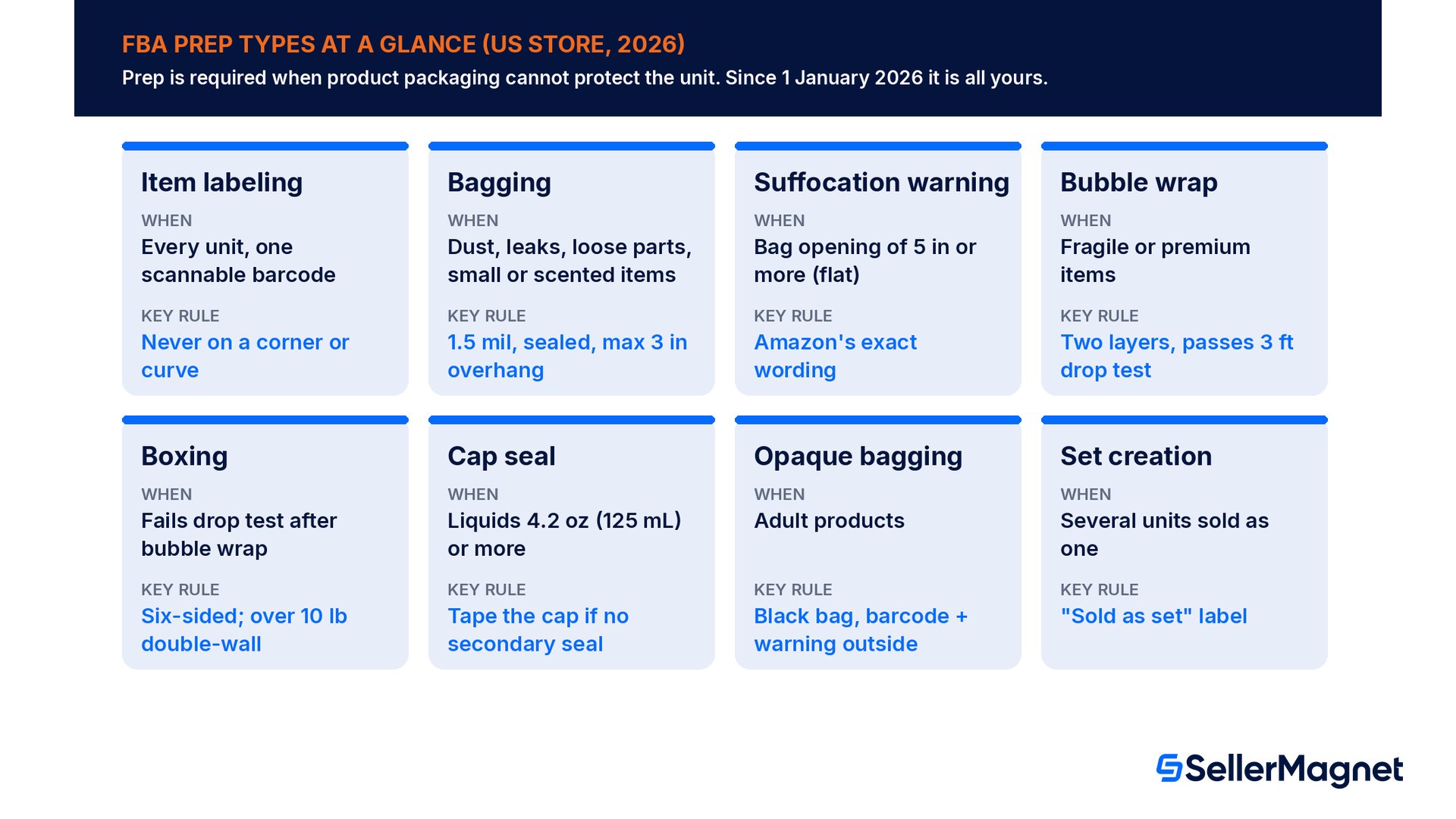 Amazon FBA prep types in 2026 with the trigger and key rule for item labeling, bagging, suffocation warnings, bubble wrap, boxing, cap seals, opaque bagging and sets