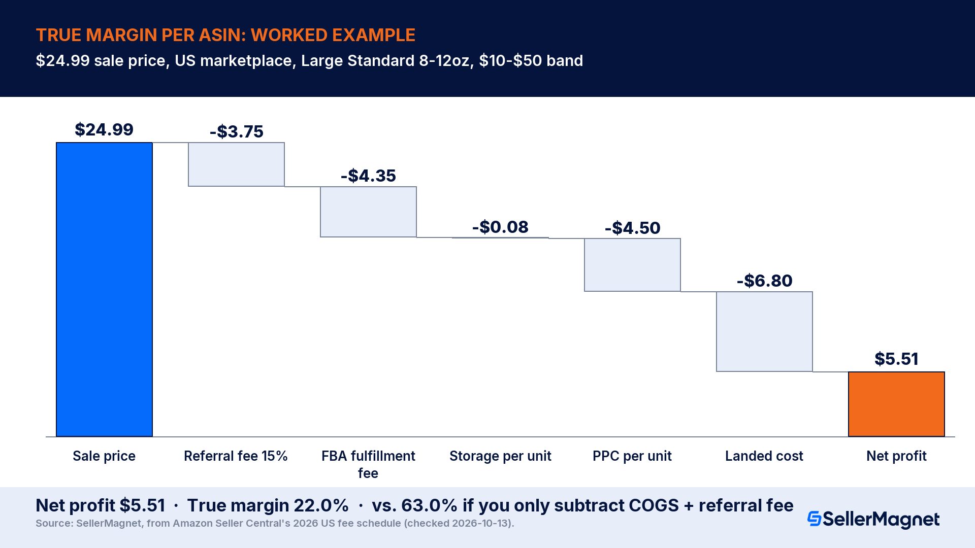 Worked example: computing true margin for one real ASIN
