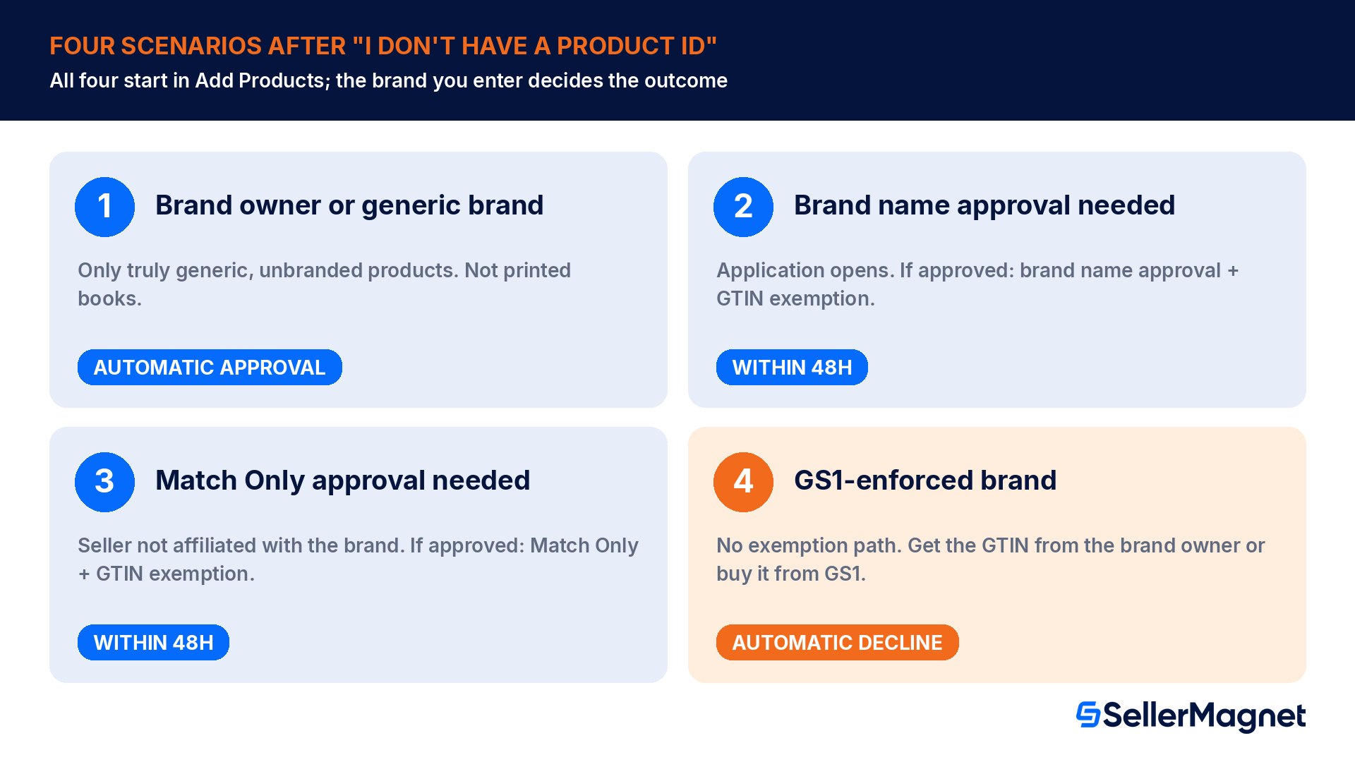 Les quatre scénarios d'exemption de GTIN chez Amazon : approbation automatique pour les produits génériques, autorisation du nom de la marque (BNA) plus exemption sous 48 heures, autorisation Correspondances uniquement plus exemption sous 48 heures, refus automatique pour les marques soumises à l'obligation GS1