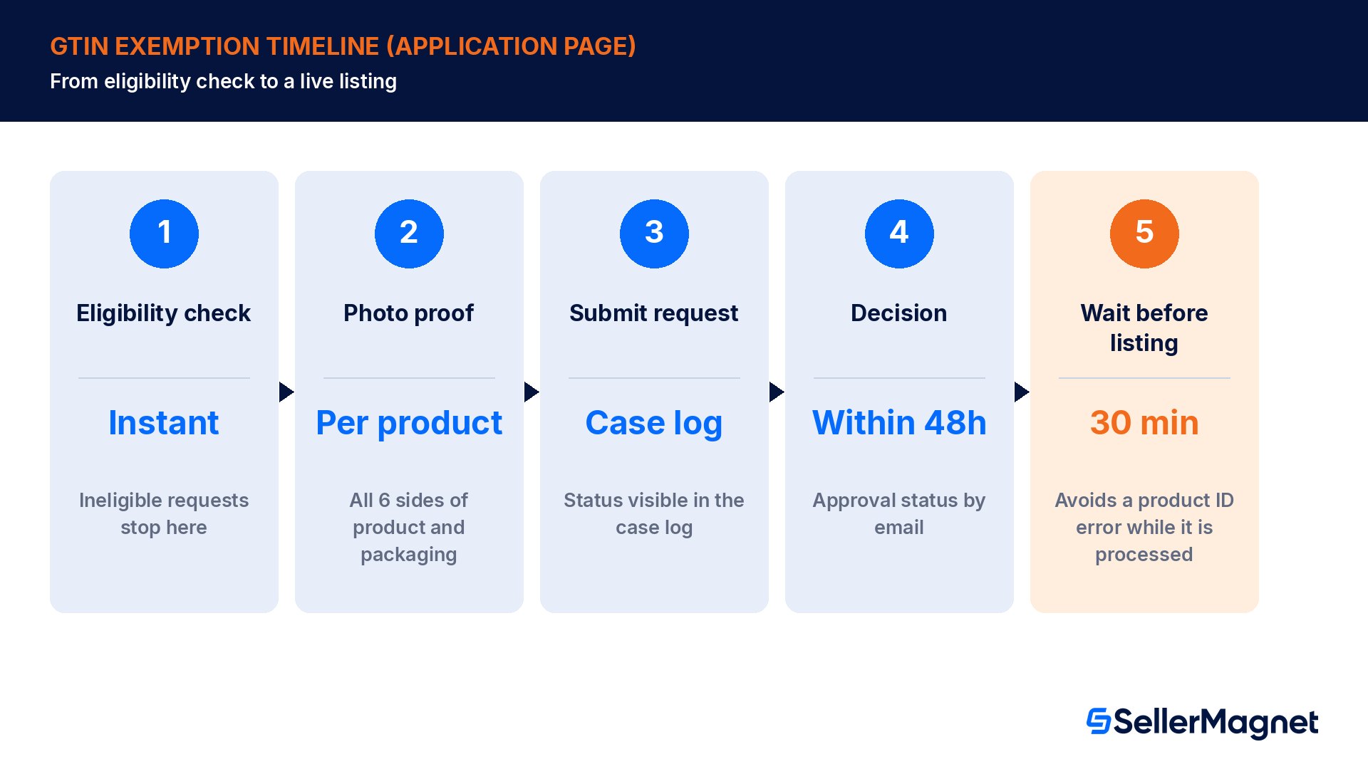 Chronologie de la demande d'exemption de GTIN : vérification instantanée de l'éligibilité, preuve photo des six faces, envoi de la demande, décision par e-mail dans les 48 heures, attente de 30 minutes avant la mise en vente