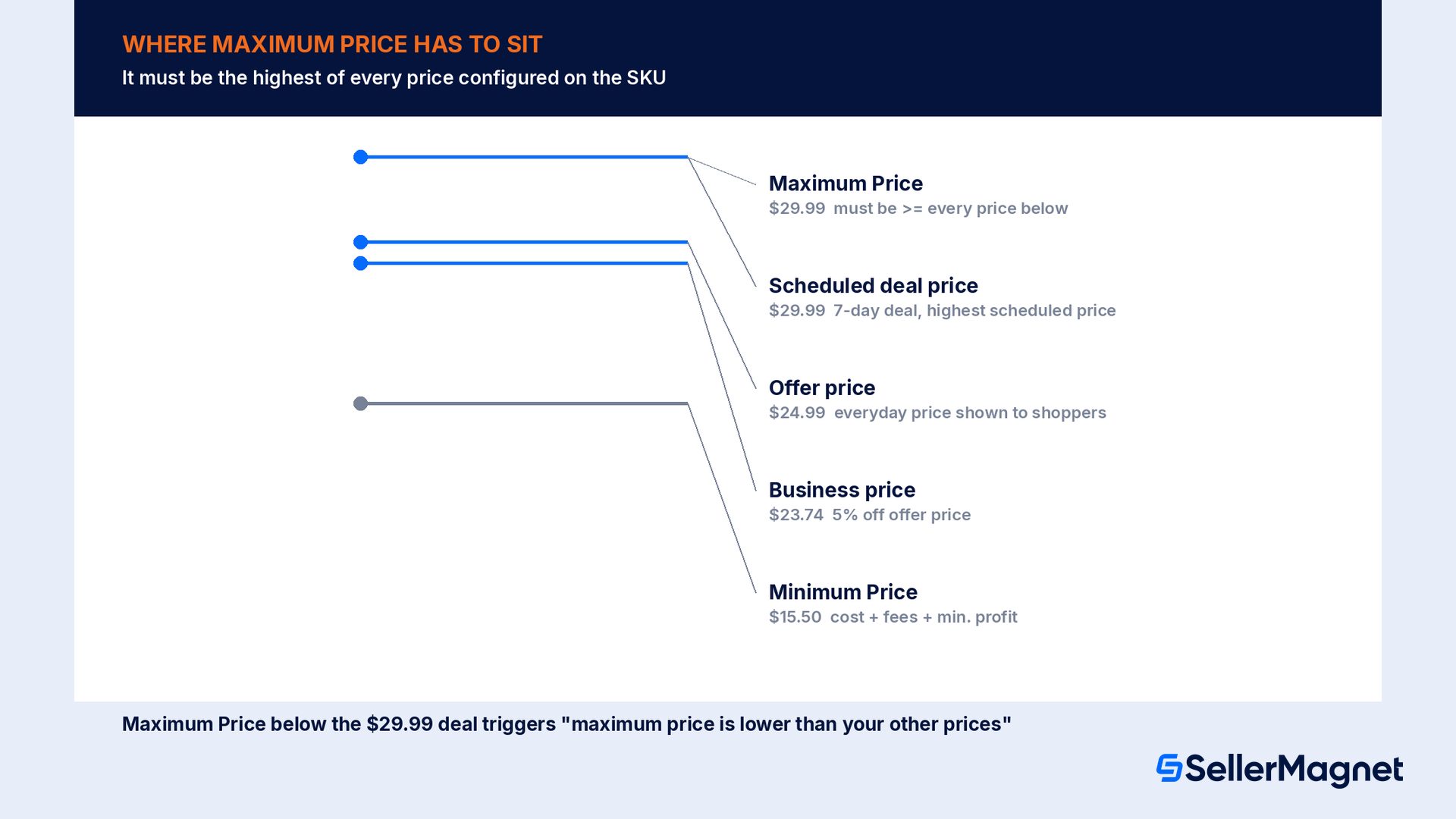 How does Amazon decide my Maximum Price is "too low"?