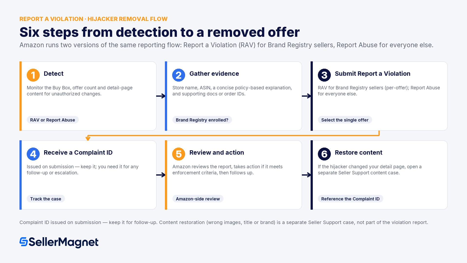 How do you report a hijacker through Amazon's Report a Violation tool?