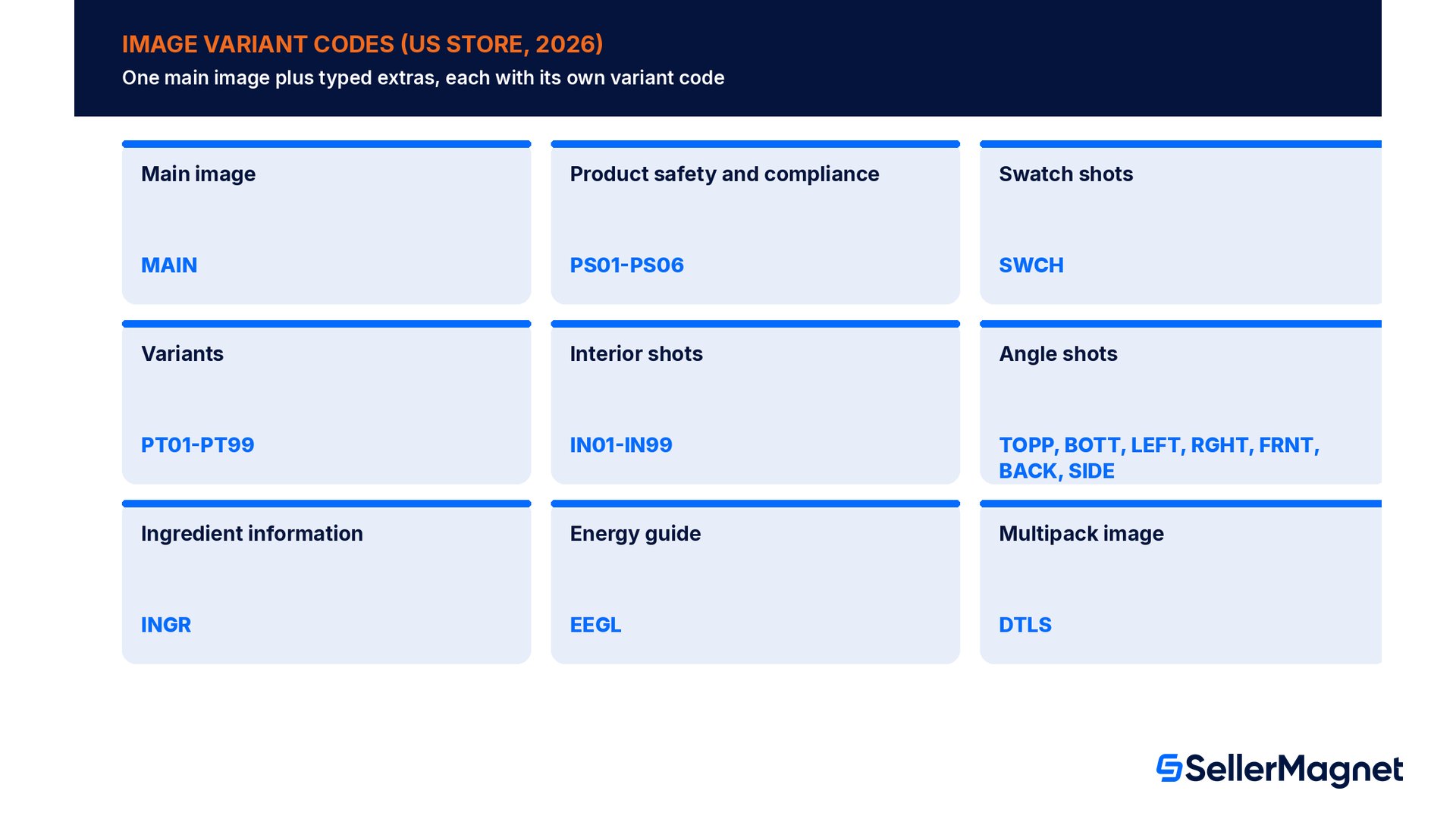 Códigos de variante de imagem da Amazon 2026: MAIN, PS01 a PS06, SWCH, PT01 a PT99, IN01 a IN99, códigos de ângulo TOPP BOTT LEFT RGHT FRNT BACK SIDE, INGR, EEGL, DTLS