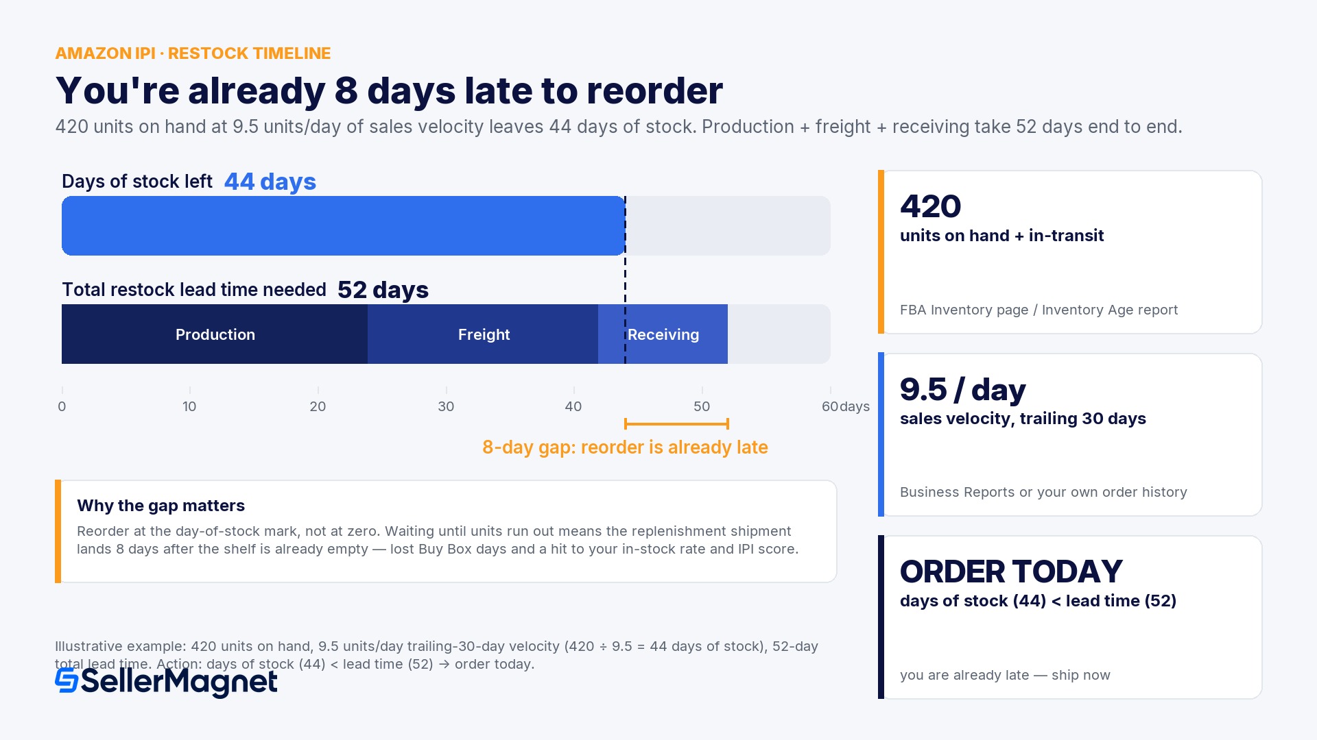 How do you forecast a restock date instead of guessing?