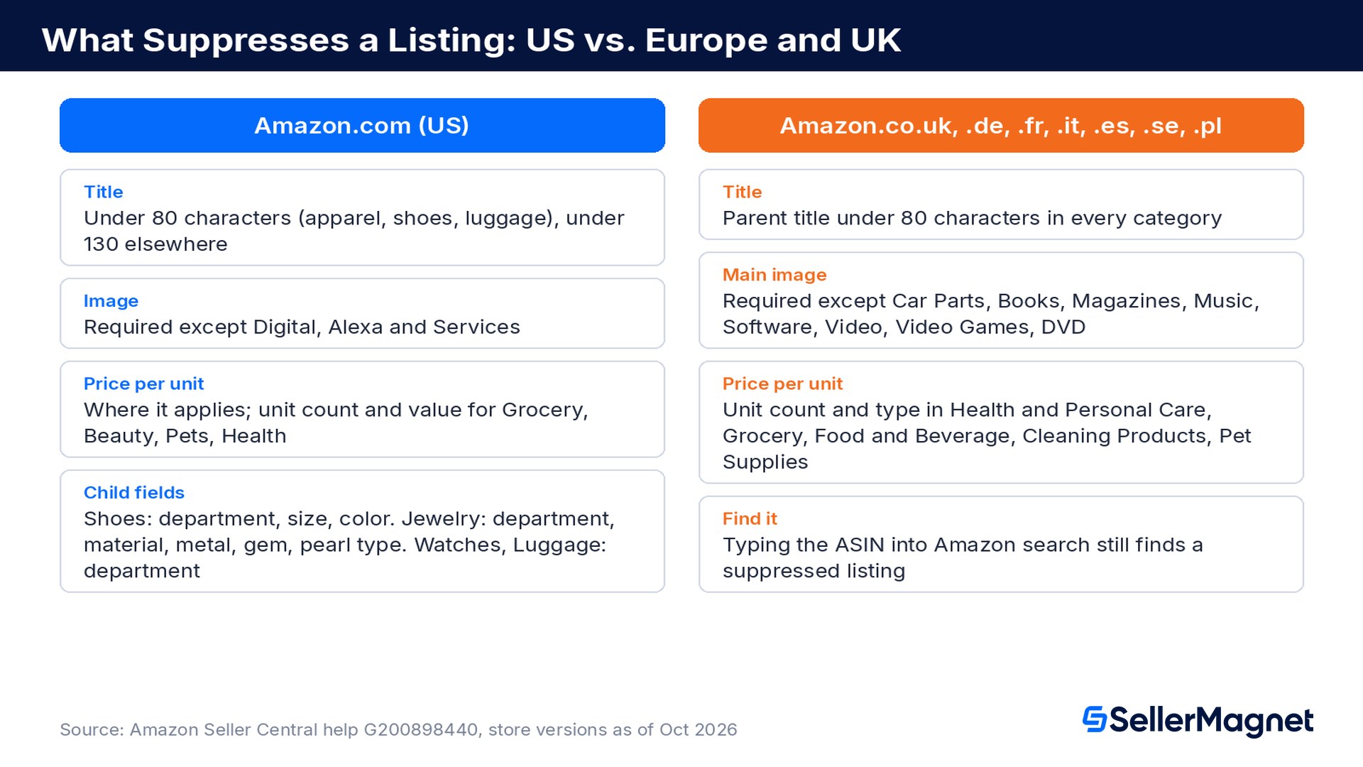 Was ein Amazon Angebot ausblendet: die Amazon.com (USA) Regeln im Vergleich zu den Regeln für Europa und Großbritannien bei Titeln, Hauptbildern, Preis pro Einheit und kategoriespezifischen Feldern
