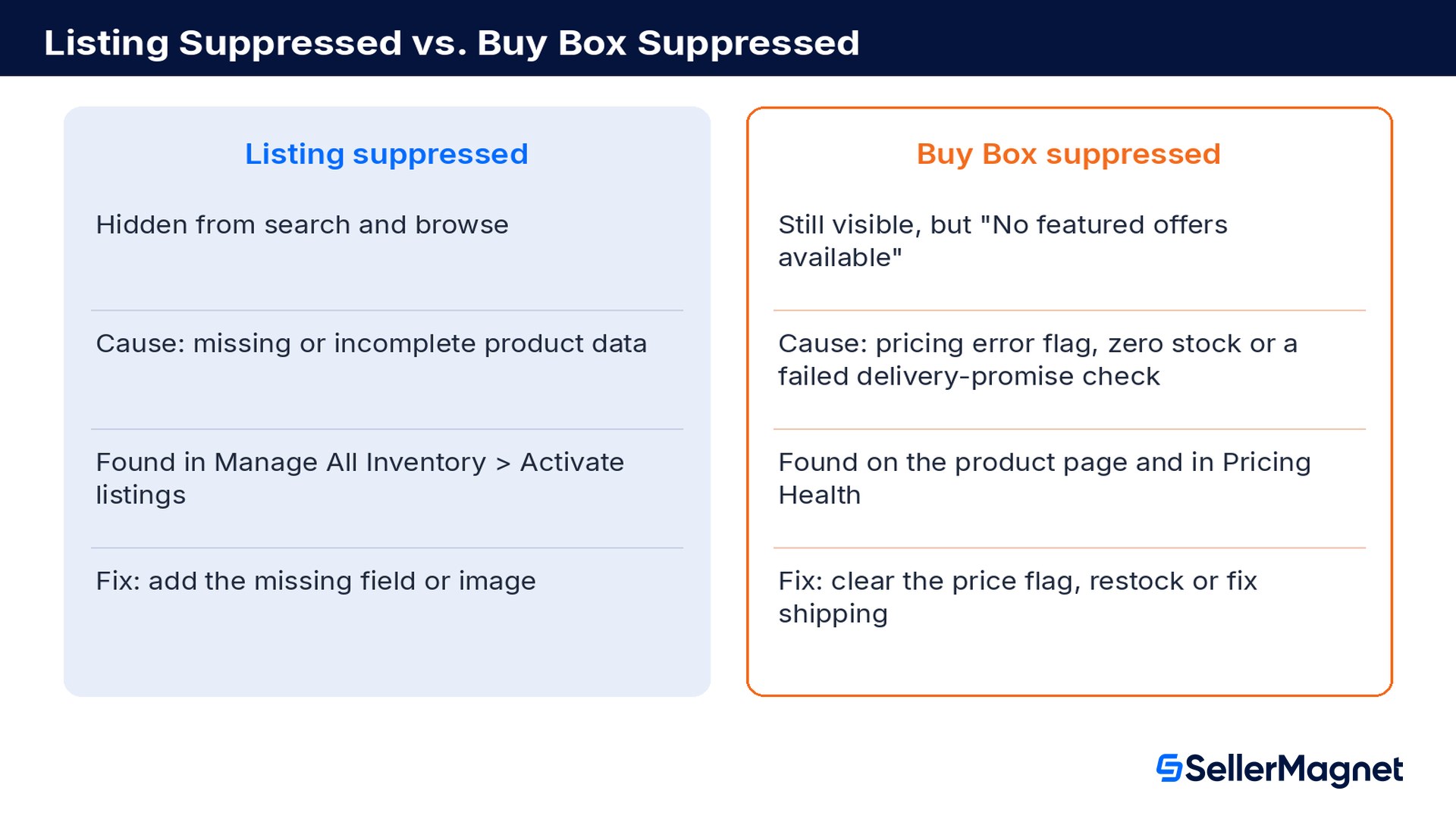 Amazon Angebot ausgeblendet (aus Suche und Stöbern entfernt, fehlende Produktdaten) im Vergleich zu ausgeblendeter Buy Box (sichtbar, verursacht durch eine Preisfehler-Markierung, fehlenden Lagerbestand oder eine Lieferversprechen-Prüfung)