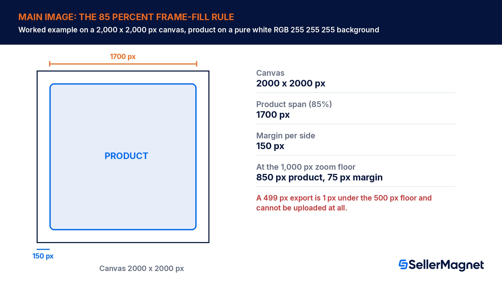 Regra de preenchimento de 85% para a imagem principal da Amazon numa tela de 2.000 por 2.000 píxeis: o produto ocupa 1.700 píxeis com uma margem de 150 píxeis de cada lado, fundo branco puro RGB 255 255 255