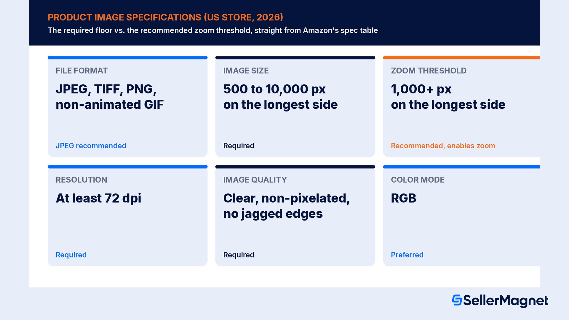 Especificações técnicas de imagem de produto da Amazon para 2026: formatos de ficheiro, intervalo de tamanho de 500 a 10 000 pixéis, limite de zoom de 1.000 pixéis, resolução de 72 dpi, modo de cor RGB