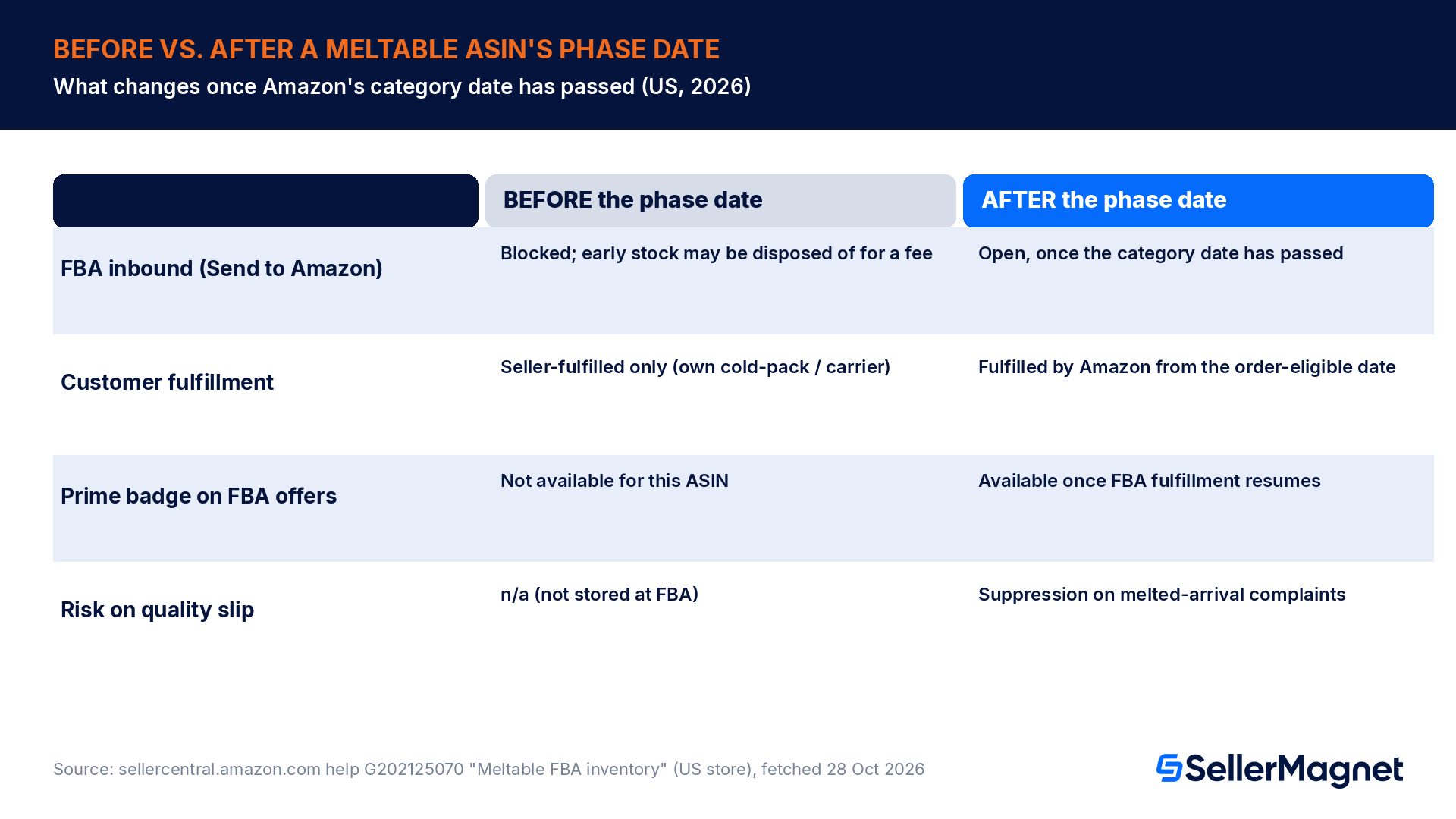 Before and after comparison of Amazon FBA eligibility for meltable products in 2026: before August 31 meltable ASINs were FBA-ineligible and seller-fulfilled only, after the phase date they are FBA-eligible if on the approved schedule and off or cleared from the Meltable ASINs list