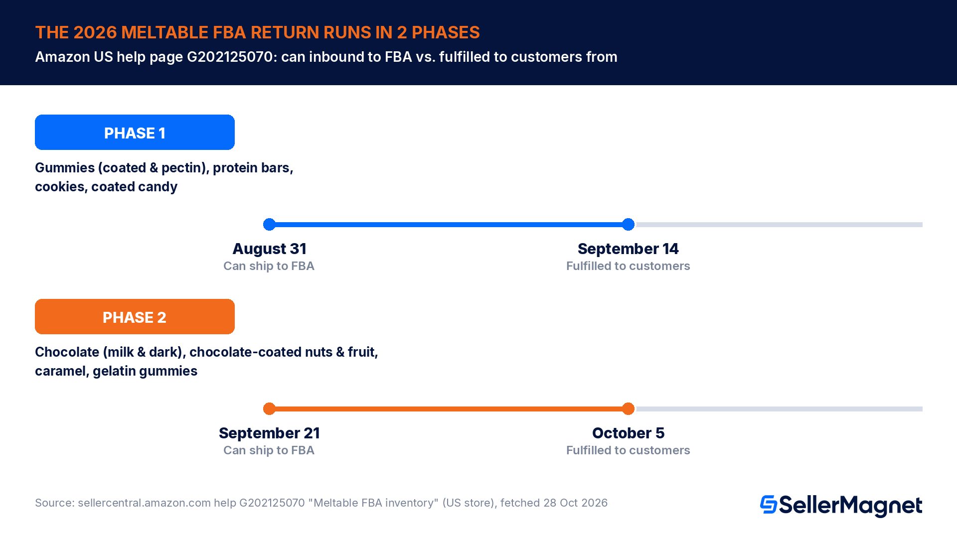 Timeline of the 2026 Amazon FBA meltable inventory return schedule in the United States: phase 1 gummies, protein bars, cookies and coated candy ship from August 31 and reach customers from September 14, phase 2 chocolate, chocolate-coated nuts and fruit, caramel and gelatin gummies ship from September 21 and reach customers from October 5