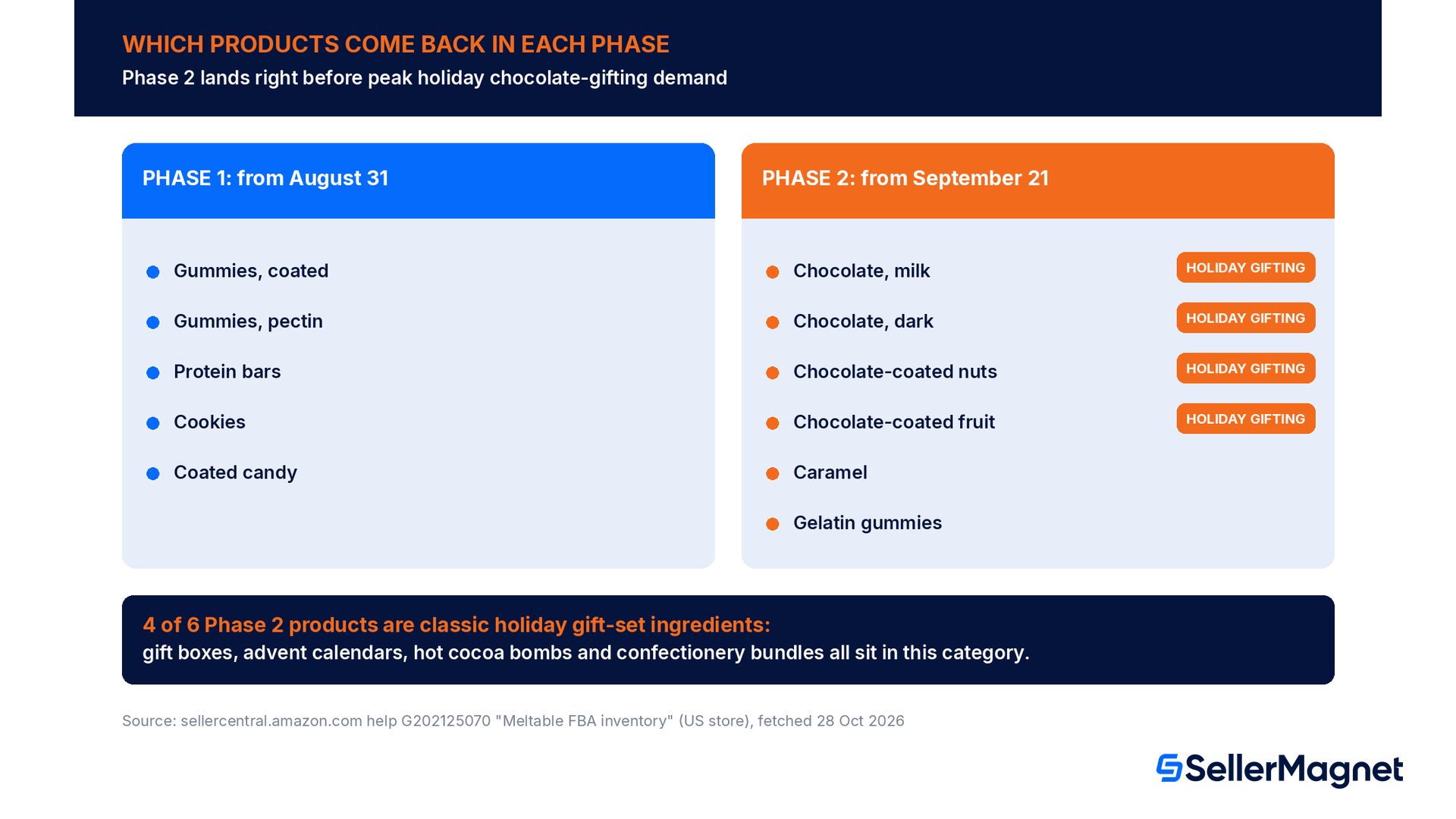 Which product categories return to Amazon FBA meltable inventory in each 2026 phase: phase 1 gummies, protein bars, cookies, coated candy; phase 2 chocolate, chocolate-coated nuts and fruit, caramel, gelatin gummies, with holiday gifting categories highlighted in phase 2