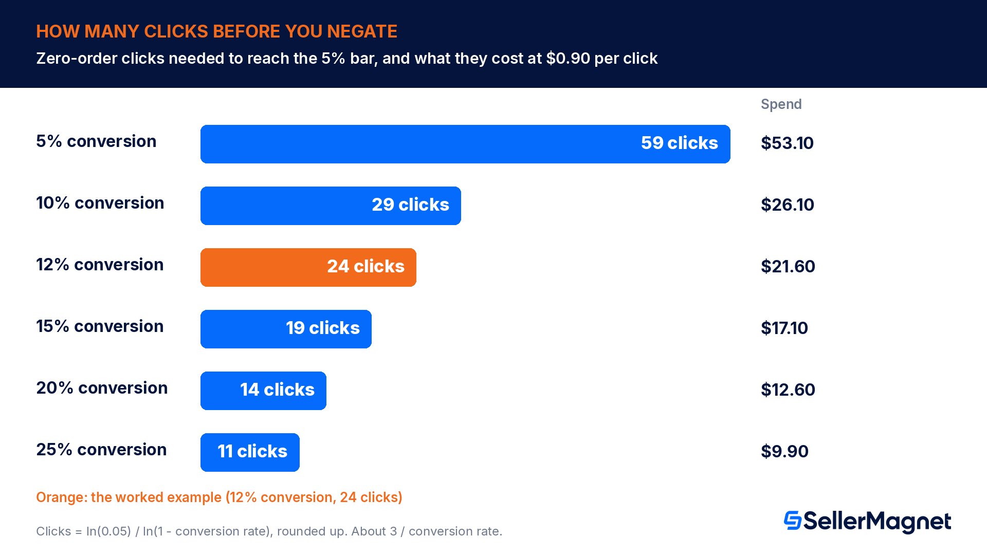 Clic con zero ordini necessari prima di escludere un termine di ricerca Amazon con un rischio del 5%, per tasso di conversione, con la spesa a 0,90 $ per clic