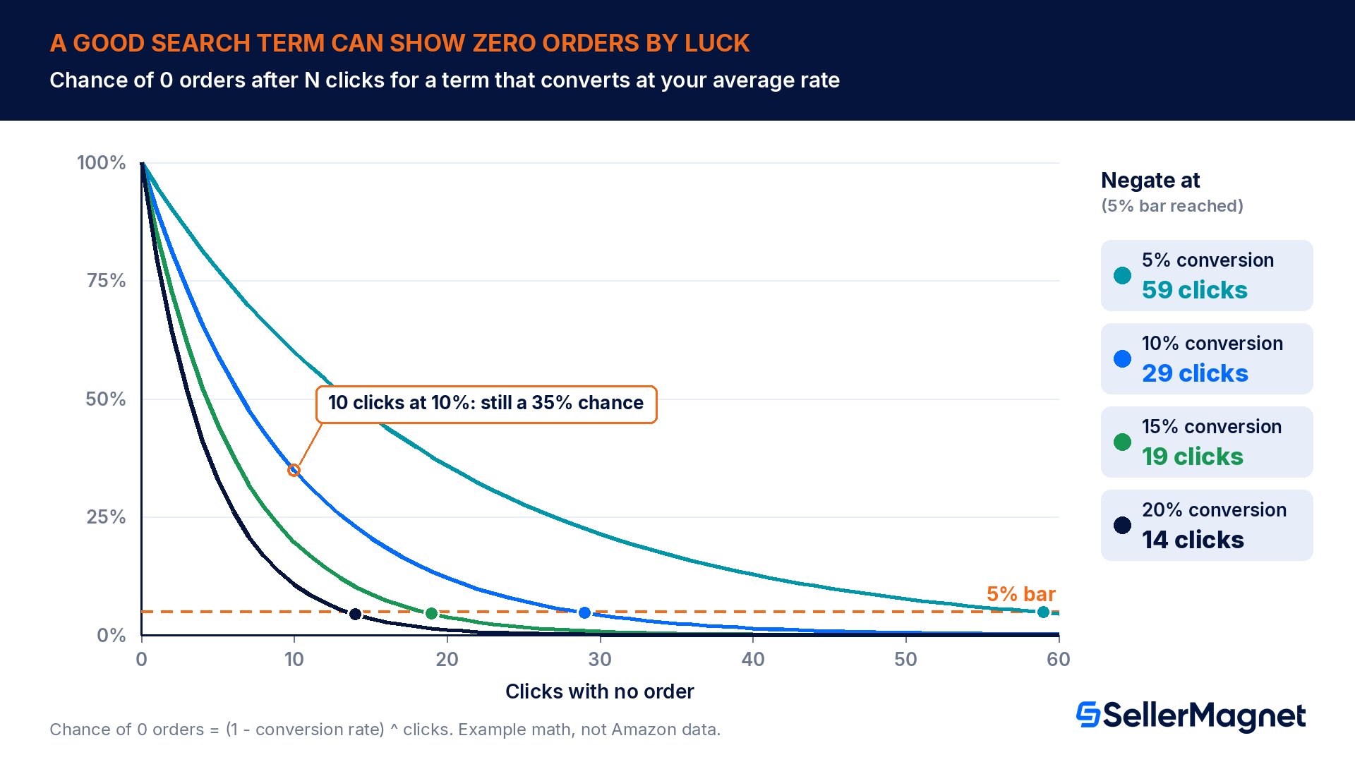 Probabilità che un buon termine di ricerca Amazon mostri zero ordini per puro caso dopo N clic, per tassi di conversione del 5%, 10%, 15% e 20%