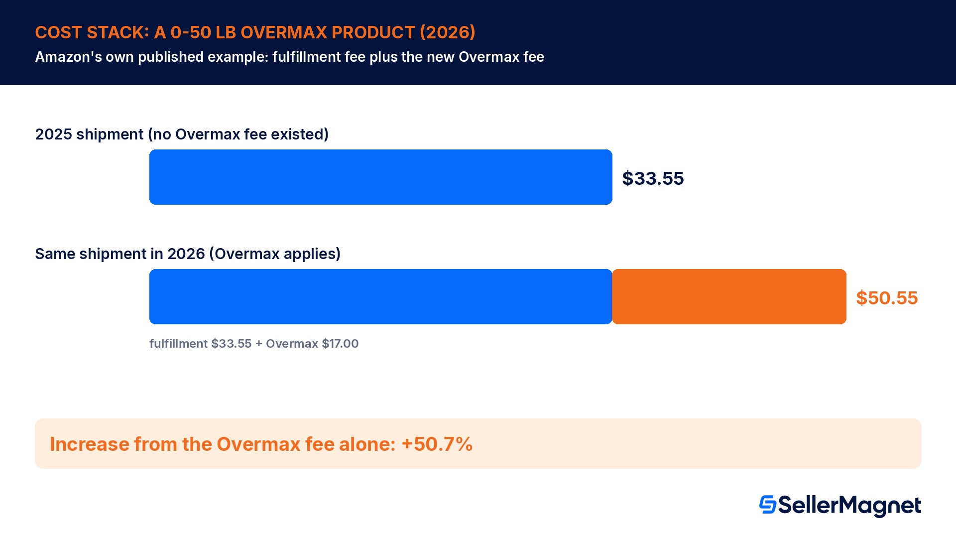 Cost stack for a 0-50 lb Extra-Large product: $33.55 base fulfillment fee plus $17.00 Overmax handling fee equals $50.55 total, a 50.7 percent increase